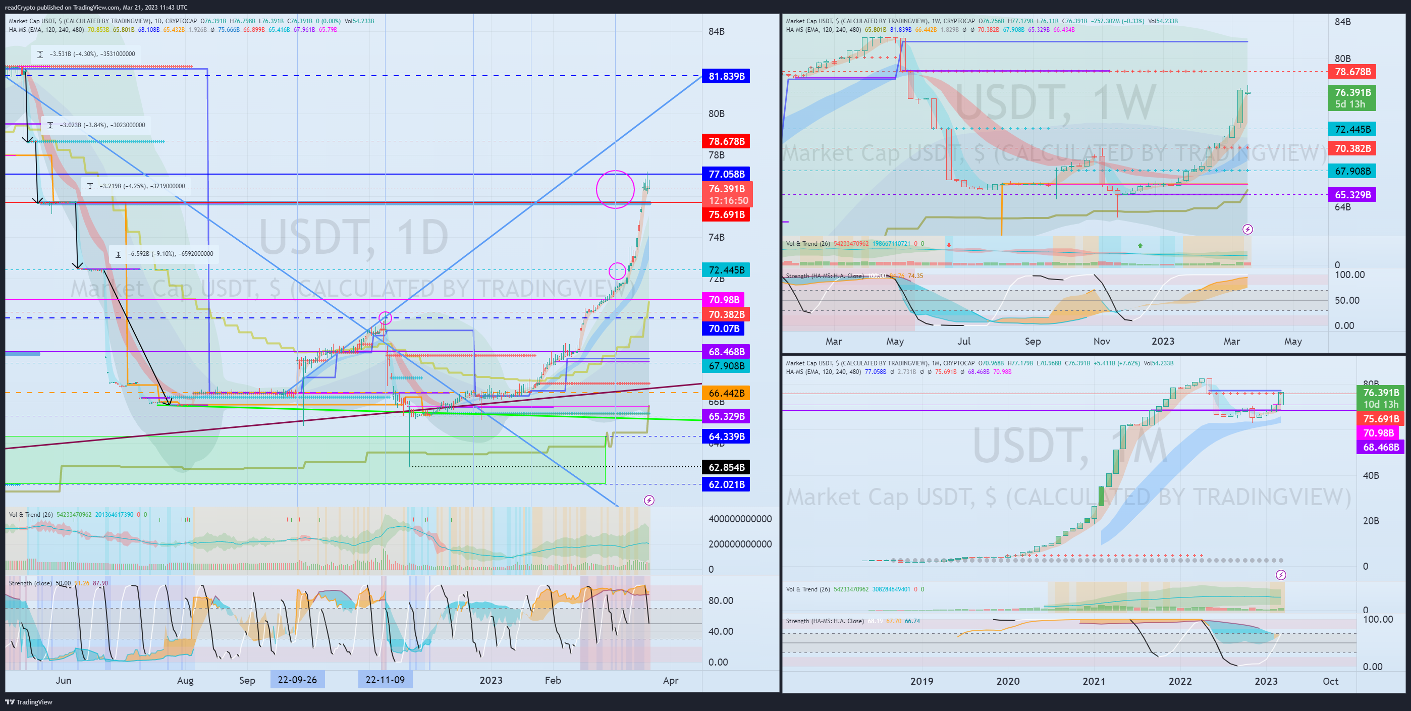 CRYPTOCAP:USDT Chart Image by readCrypto