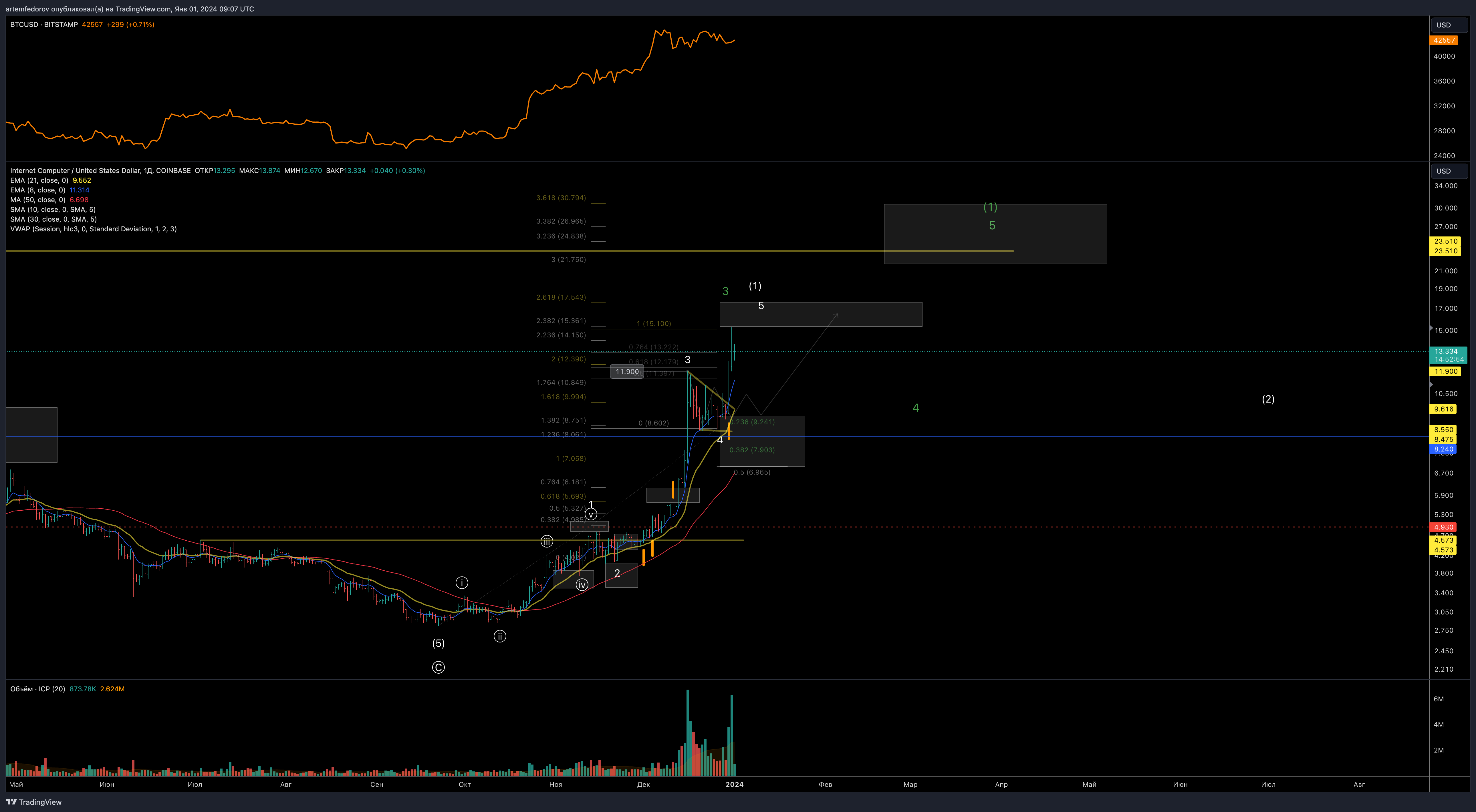 COINBASE:ICPUSD Chart Image by BelFed_Analytics