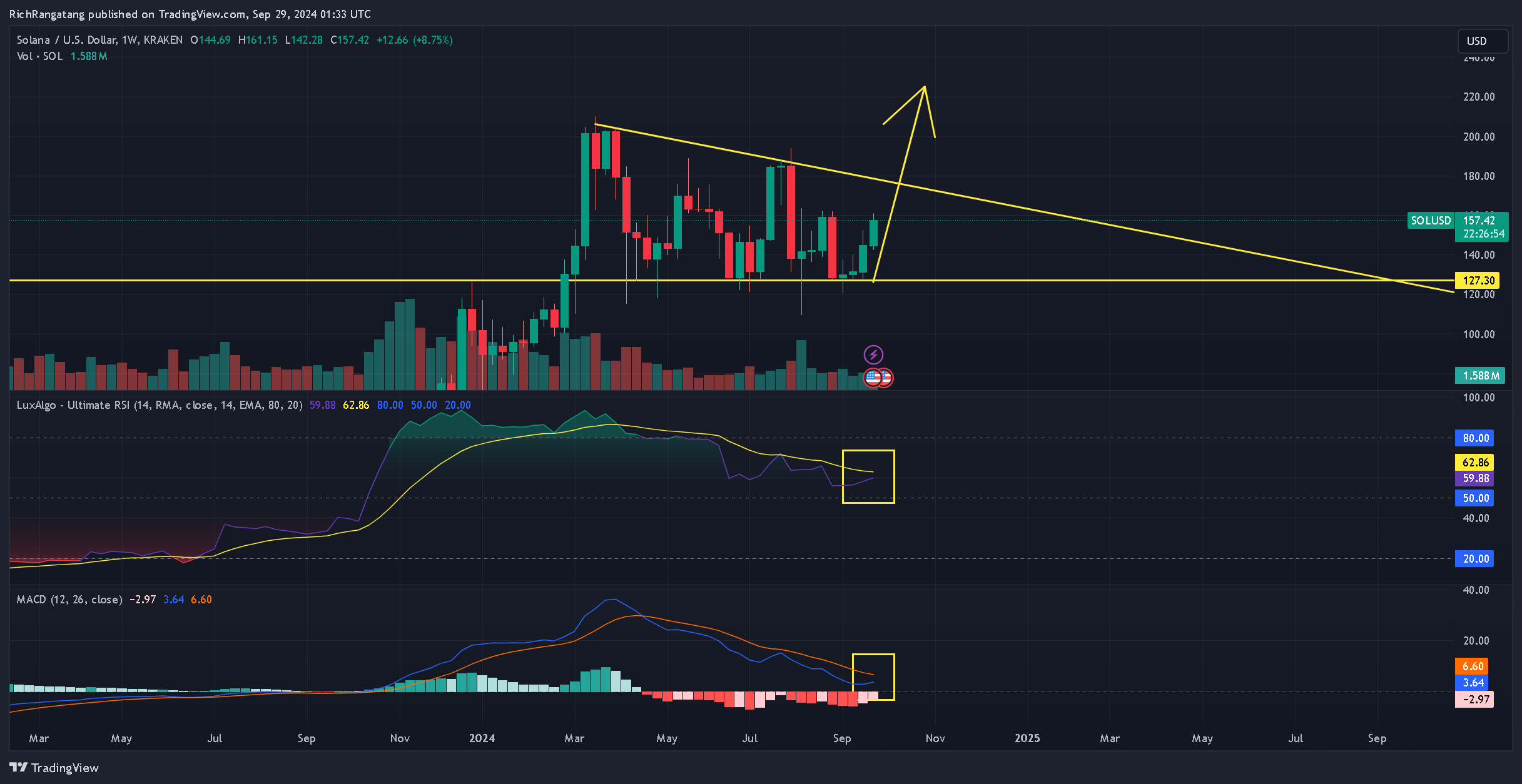 KRAKEN:SOLUSD Chart Image by RichRangatang