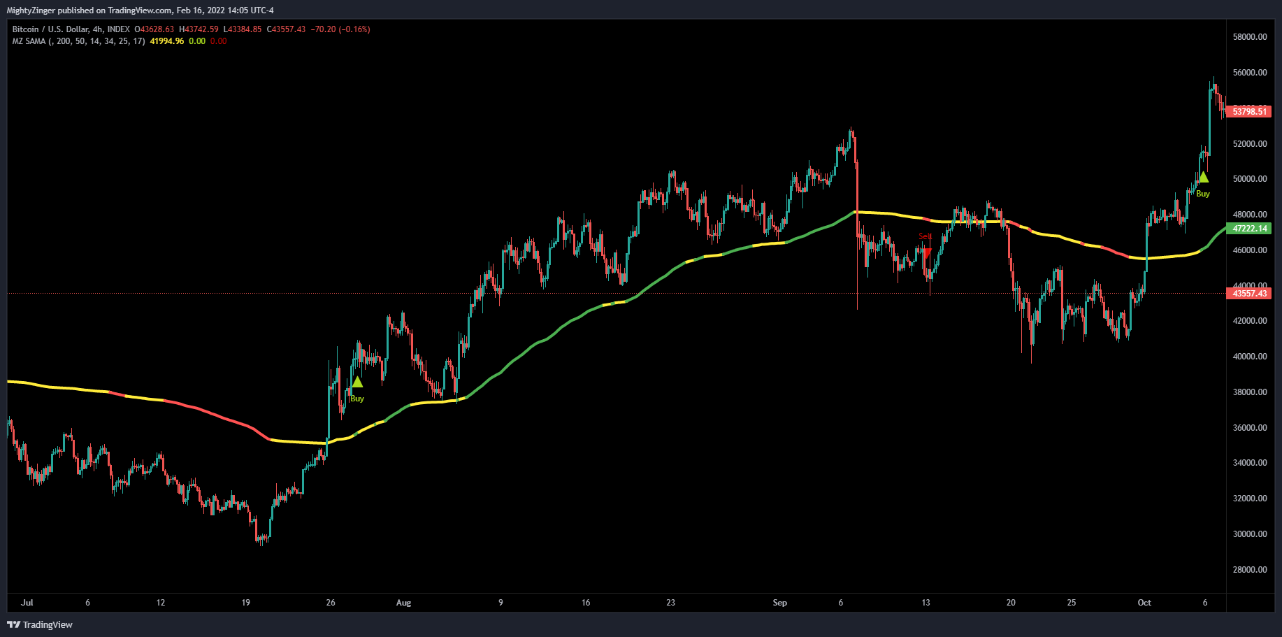 INDEX:BTCUSD Gambar chart oleh MightyZinger
