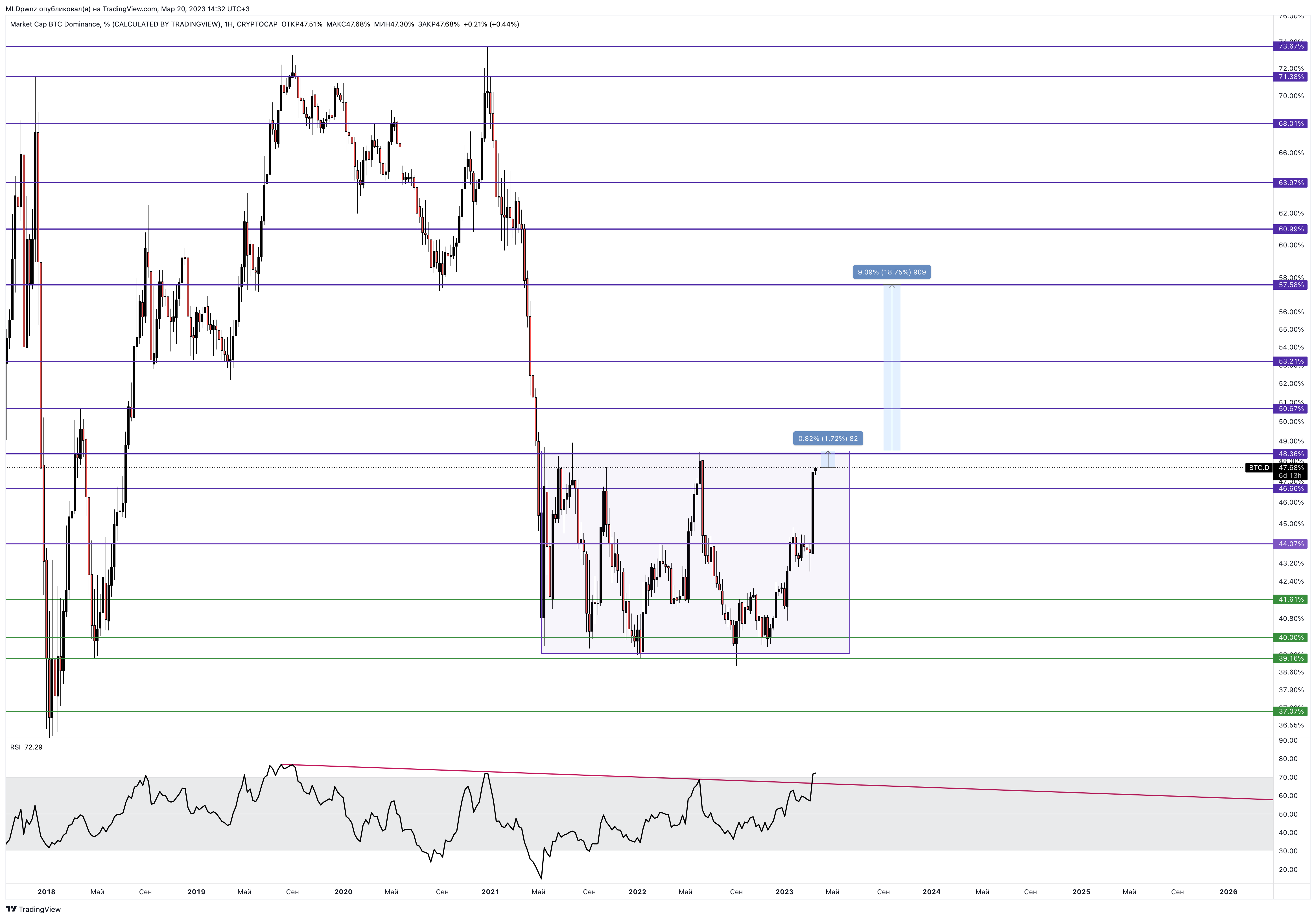CRYPTOCAP:BTC.D Chart Image by MLDpwnz