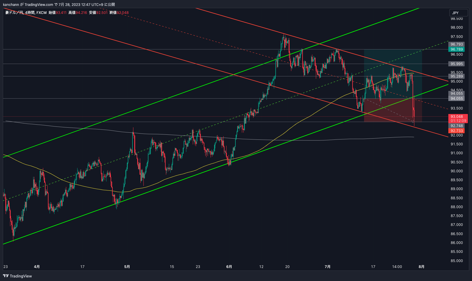 FX:AUDJPY Chart Image by kanchann