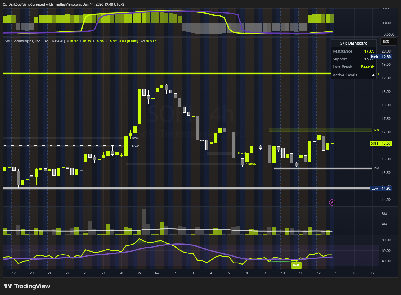 BATS:SOFI Chart Image by Xx_DarkSoul56_xX
