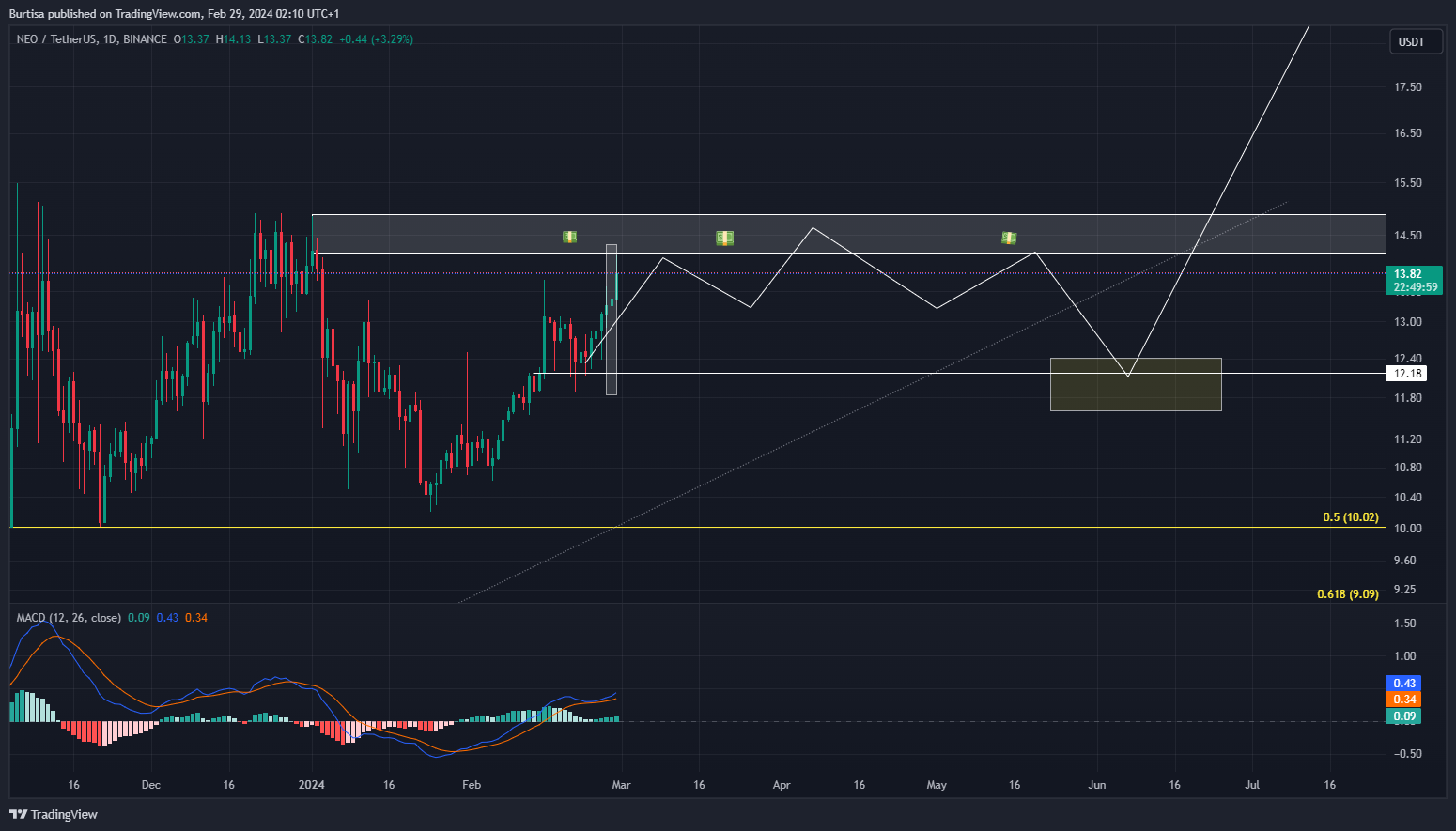 BINANCE:NEOUSDT 图表图片 由 learnfromfailure 提供