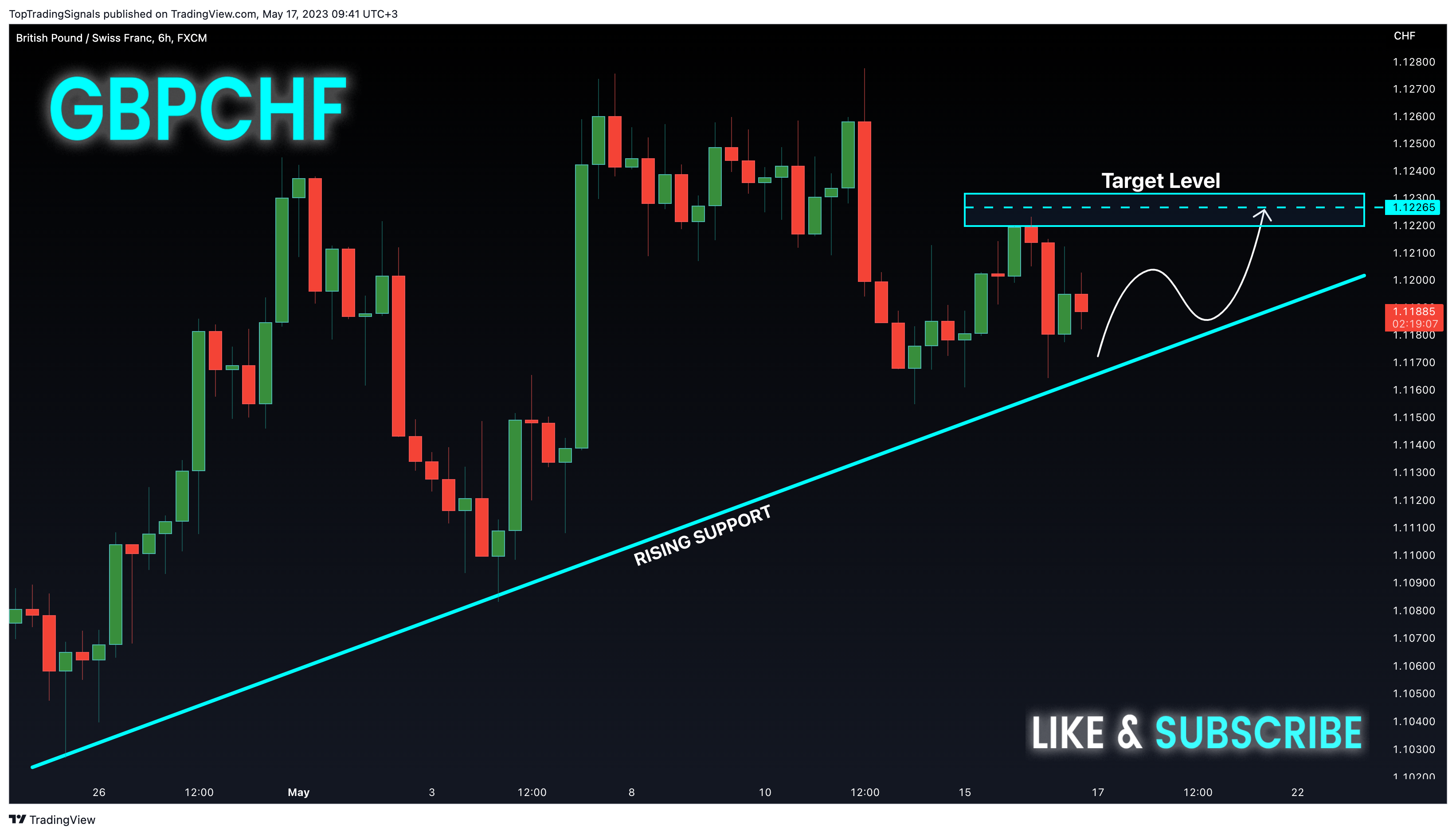 FX:GBPCHF ภาพชาร์ต โดย TopTradingSignals