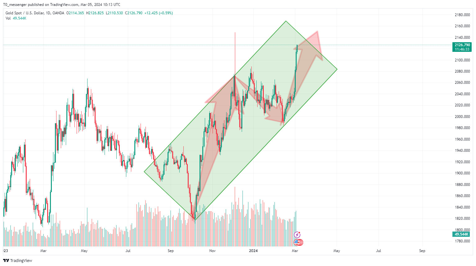 OANDA:XAUUSD Chart Image by T0_messenger