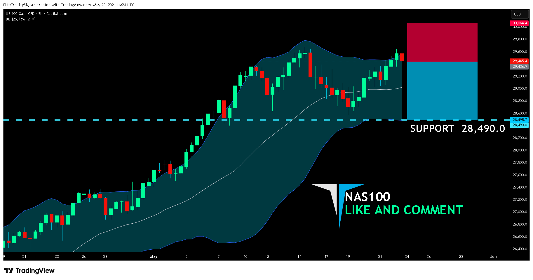 CAPITALCOM:NAS100 Chart Image by EliteTradingSignals