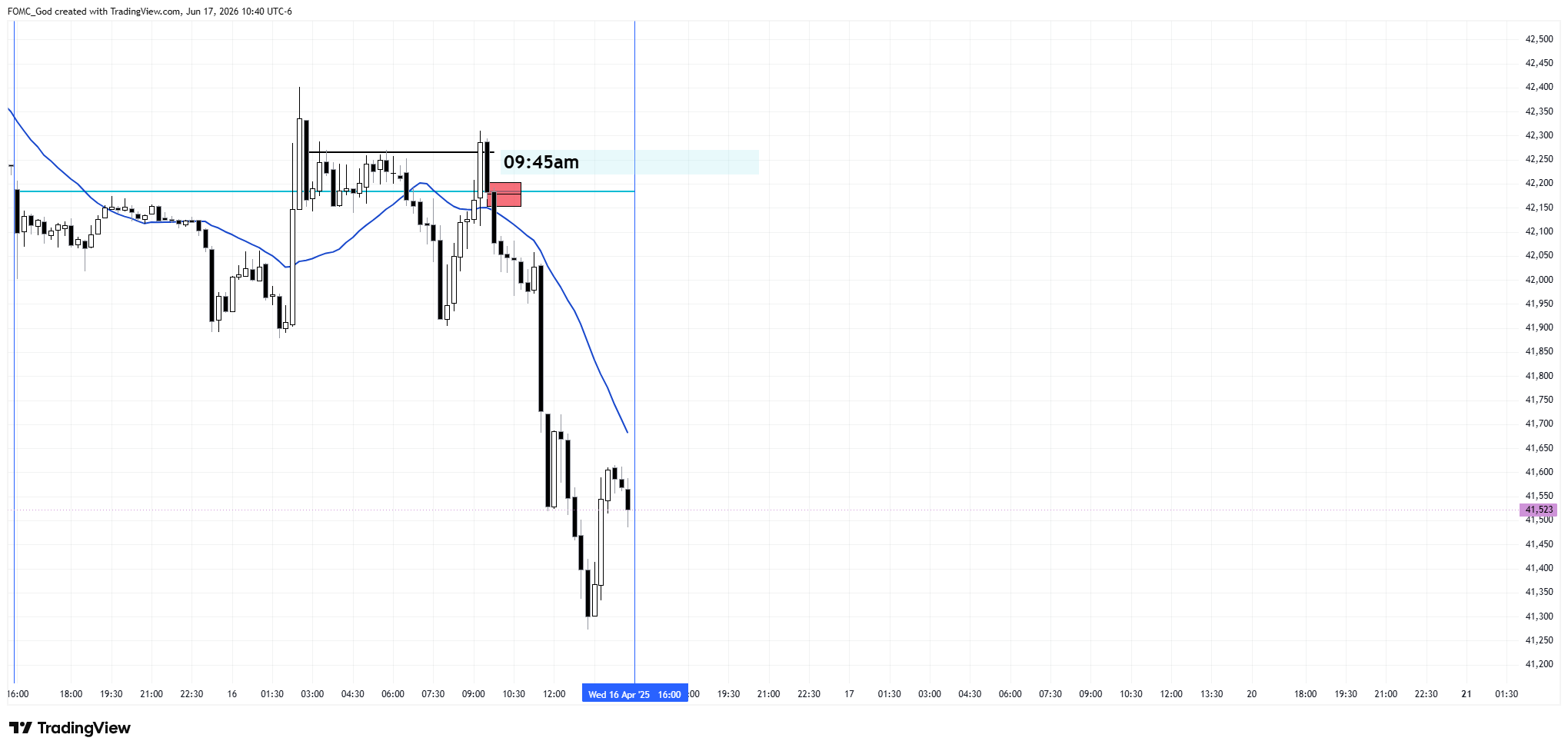 CBOT_MINI:YM1! Chart Image by FOMC_God