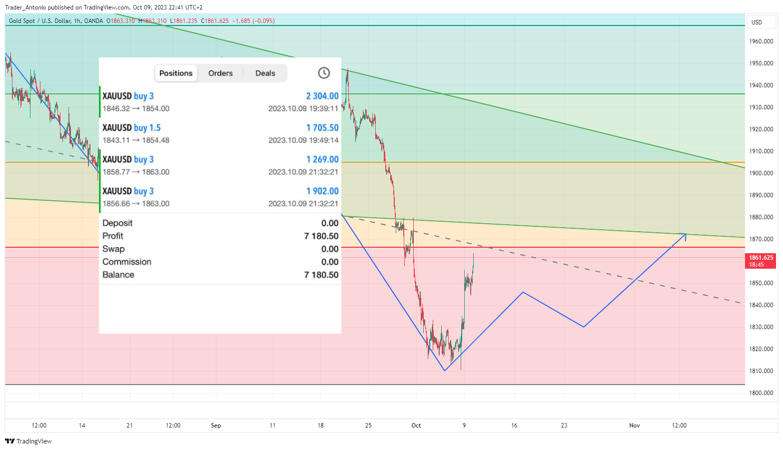 OANDA:XAUUSD Chart Image by Trader_Antonio