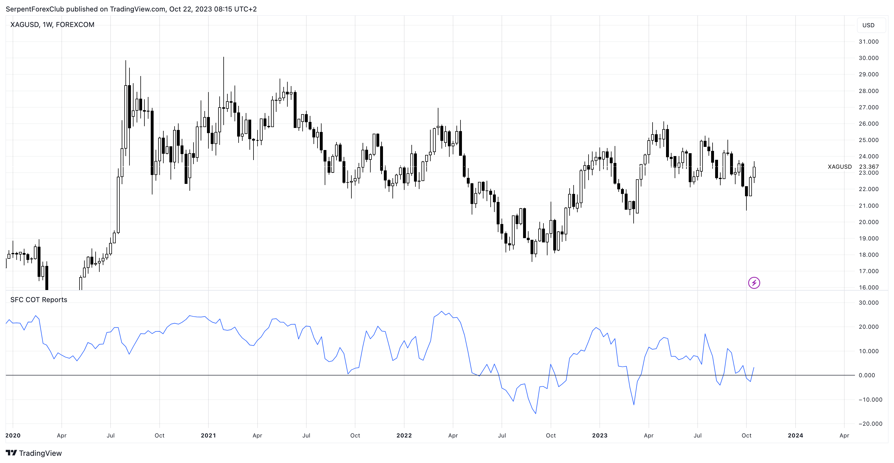 FOREXCOM:XAGUSD Chart Image by SerpentForexClub