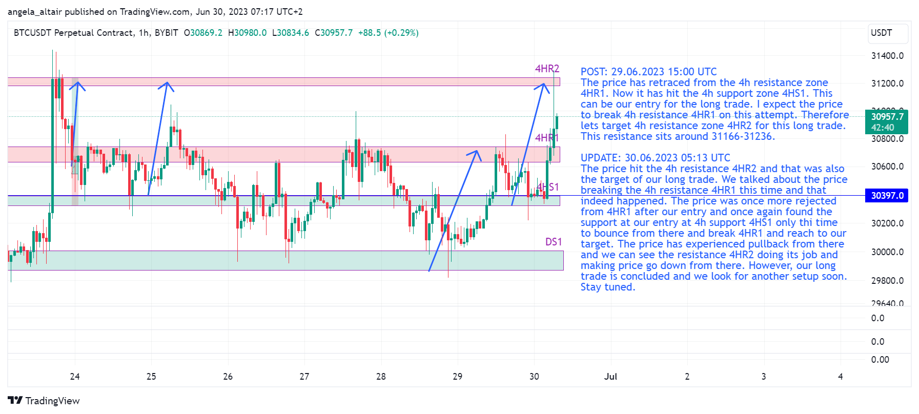 BYBIT:BTCUSDT.P Chart Image by angela_altair
