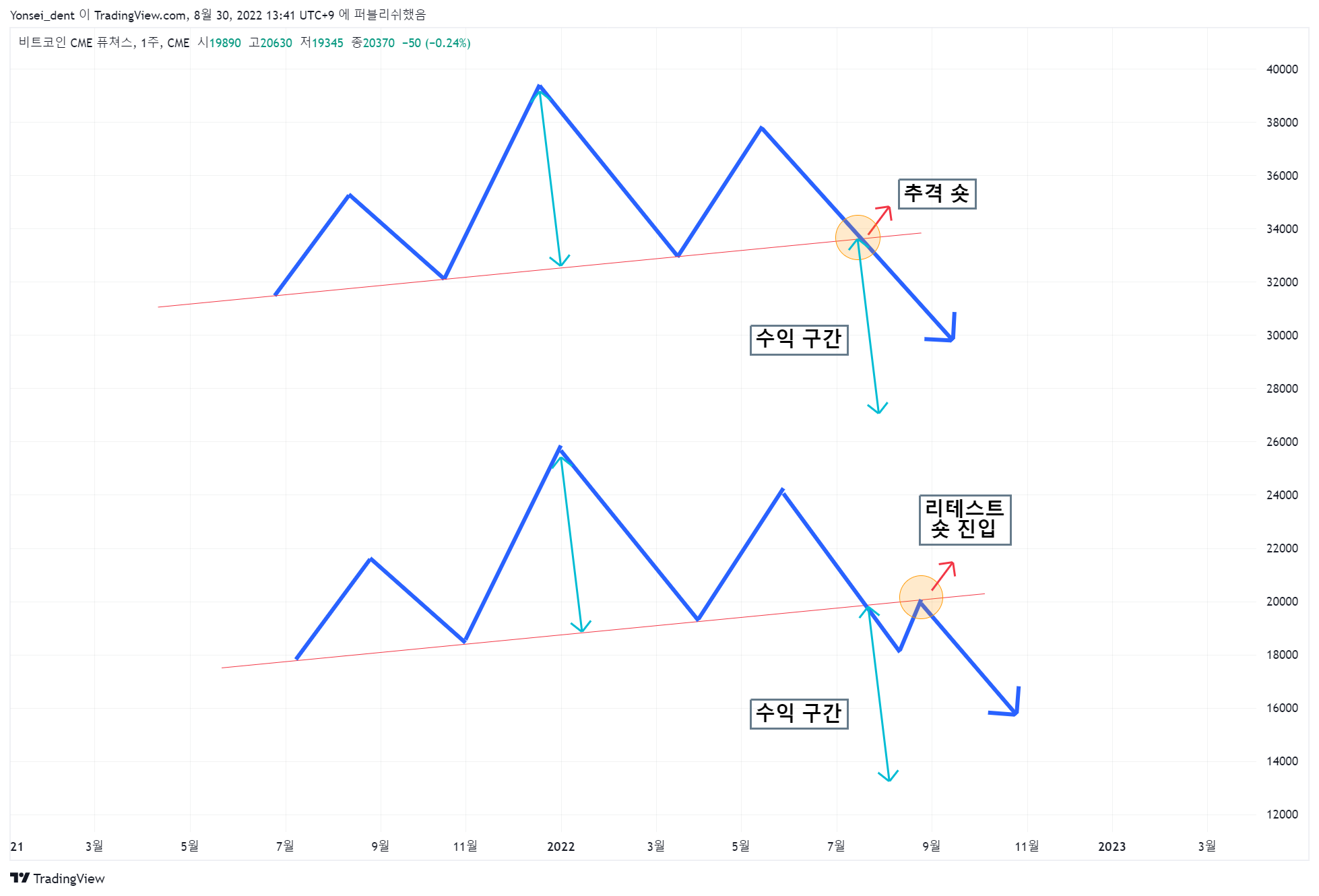 CME:BTC1! ภาพชาร์ต โดย Yonsei_dent