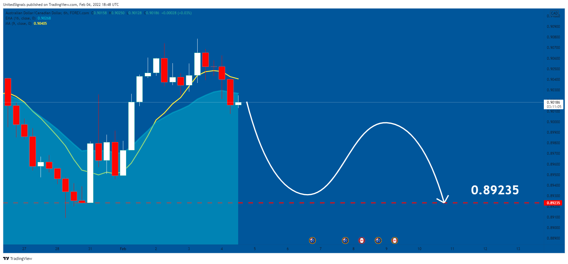 FOREXCOM:AUDCAD 圖表圖片 由 UnitedSignals 提供