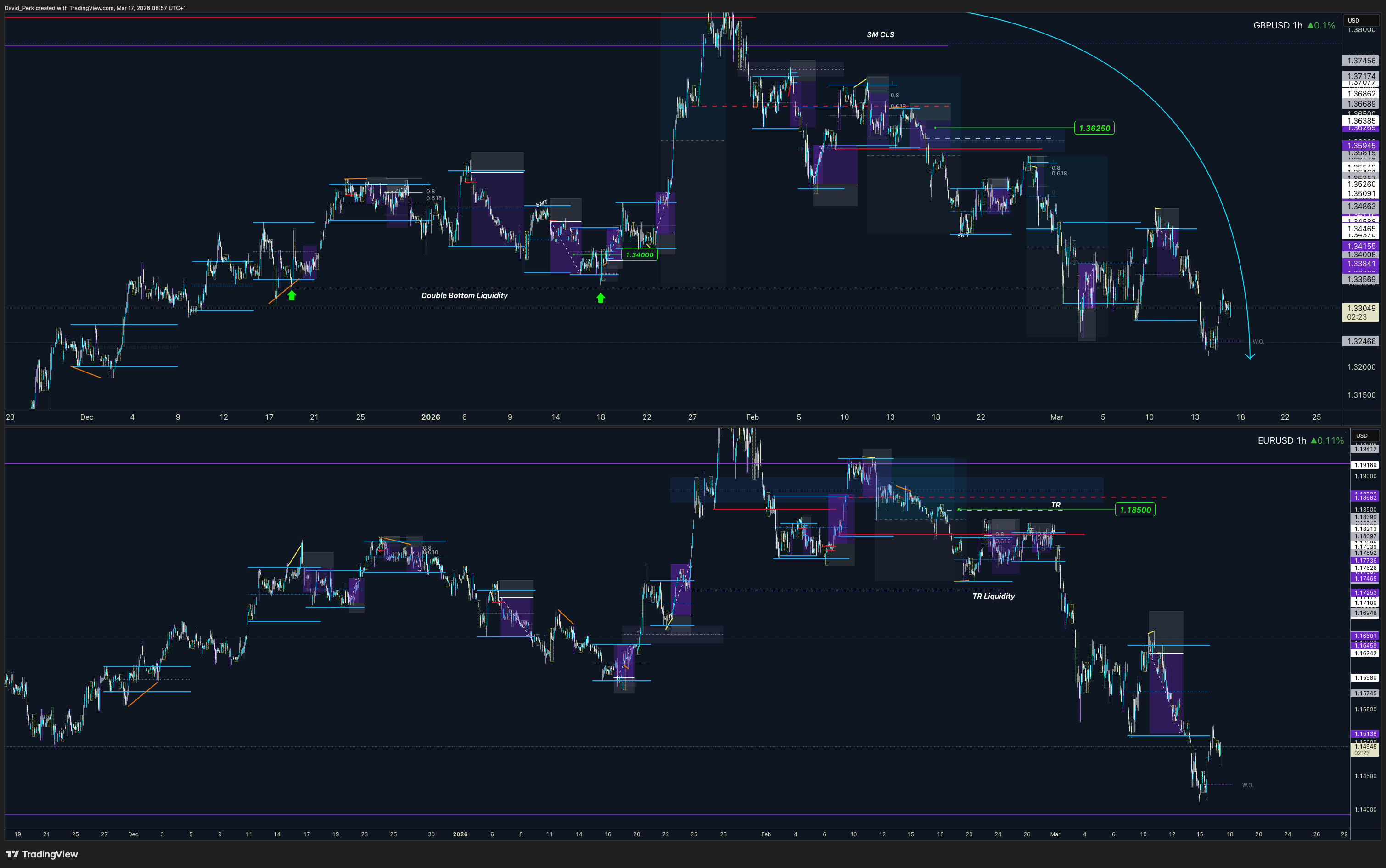 SAXO:GBPUSD Chart Image by David_Perk