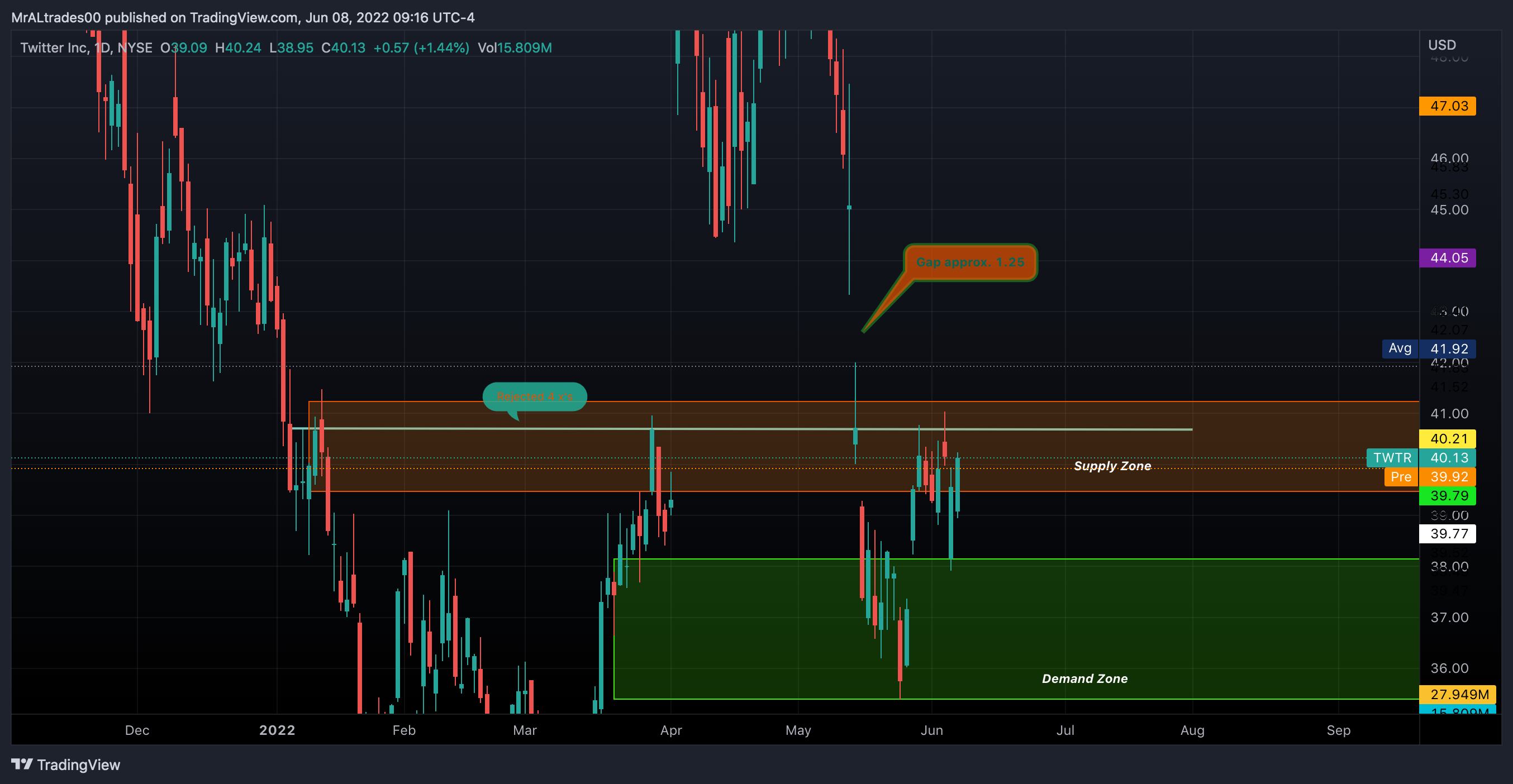 NYSE:TWTR Chart Image by MrALtrades00