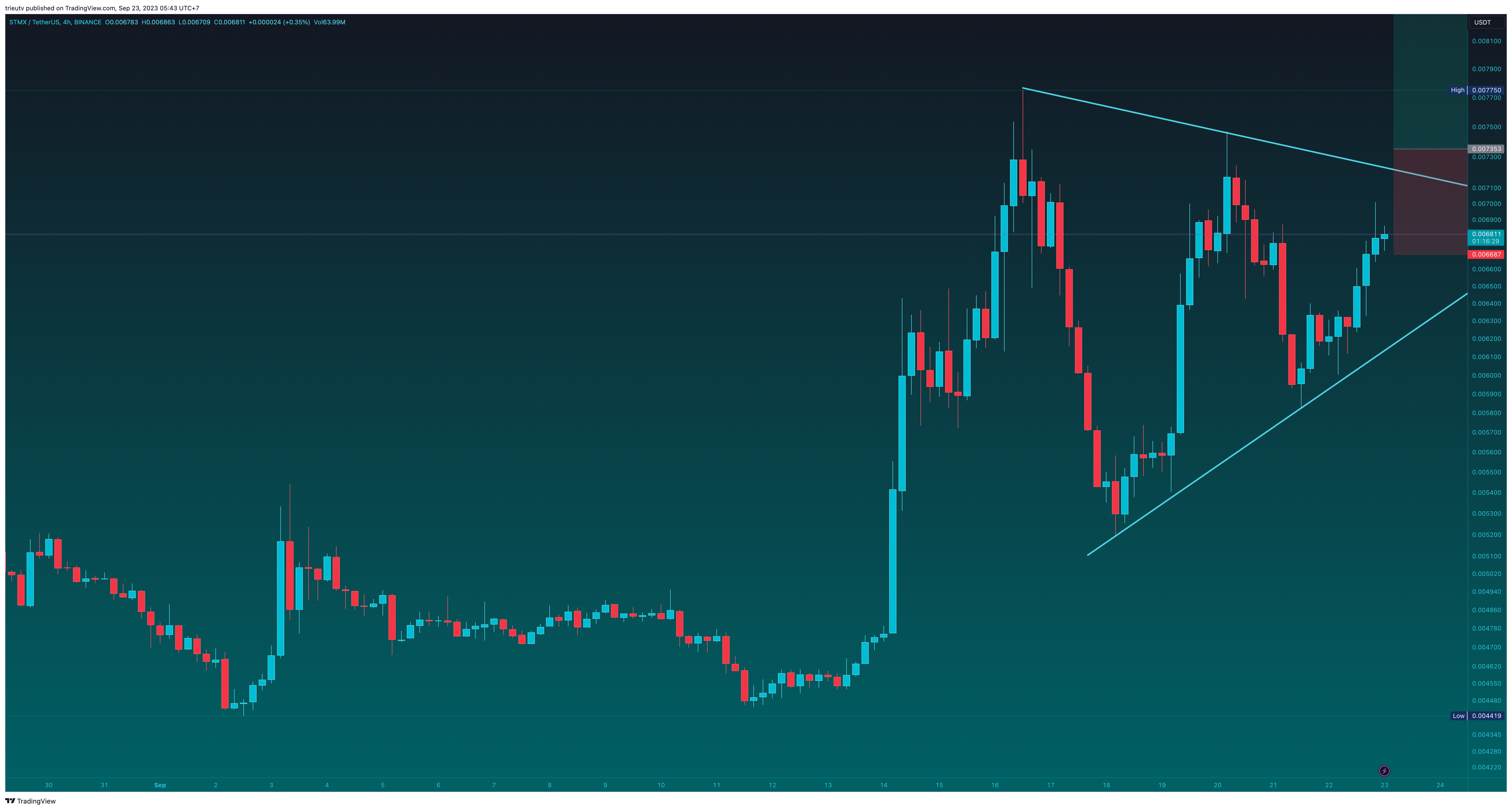 BINANCE:STMXUSDT Chart Image by mileinvest
