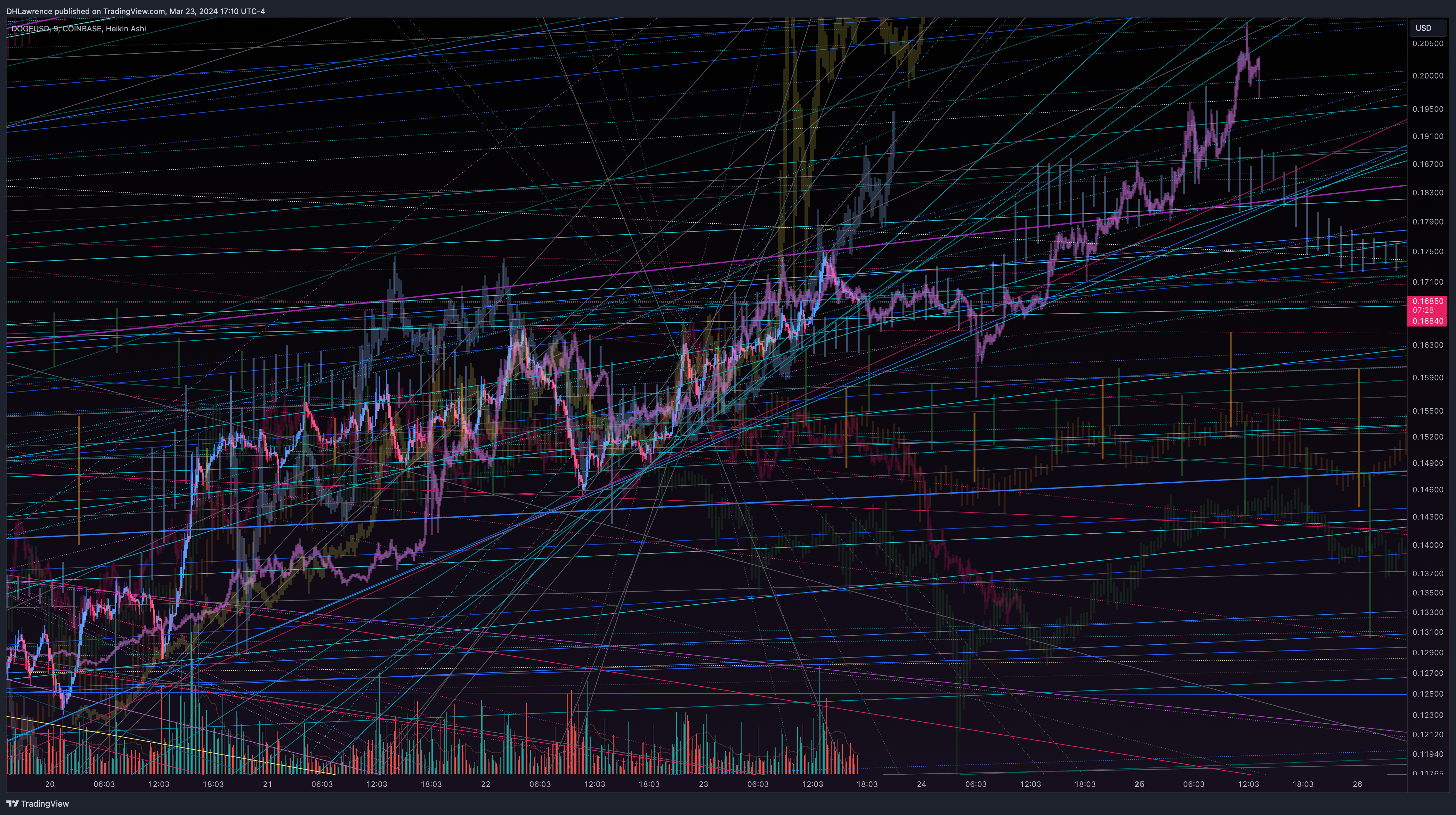COINBASE:DOGEUSD Immagine del grafico by DHLawrence