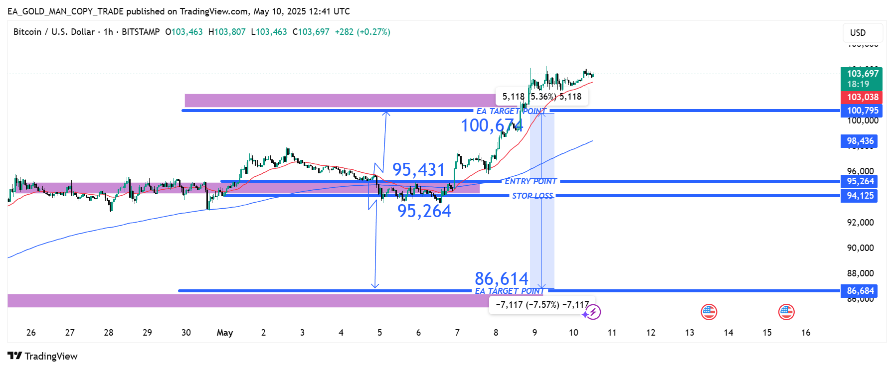 BITSTAMP:BTCUSD Chart Image by EA_GOLD_MAN_COPY_TRADE