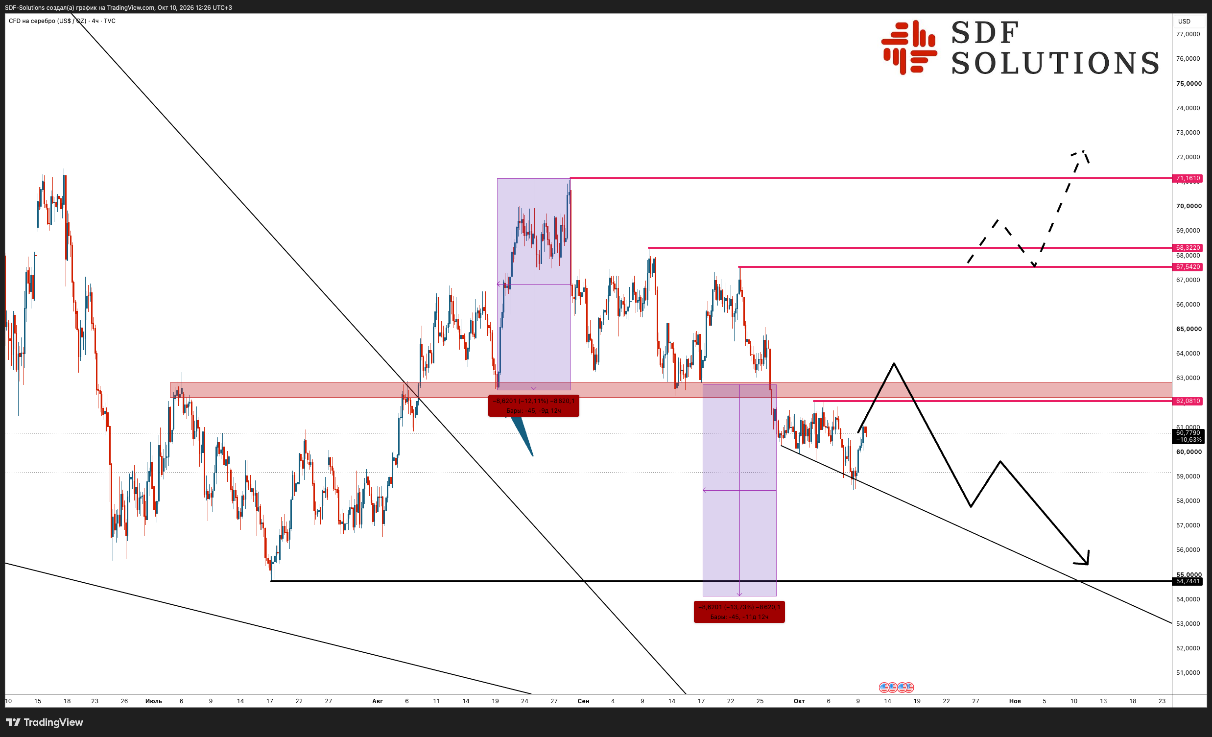 TVC:SILVER Chart Image by SDF-Solutions