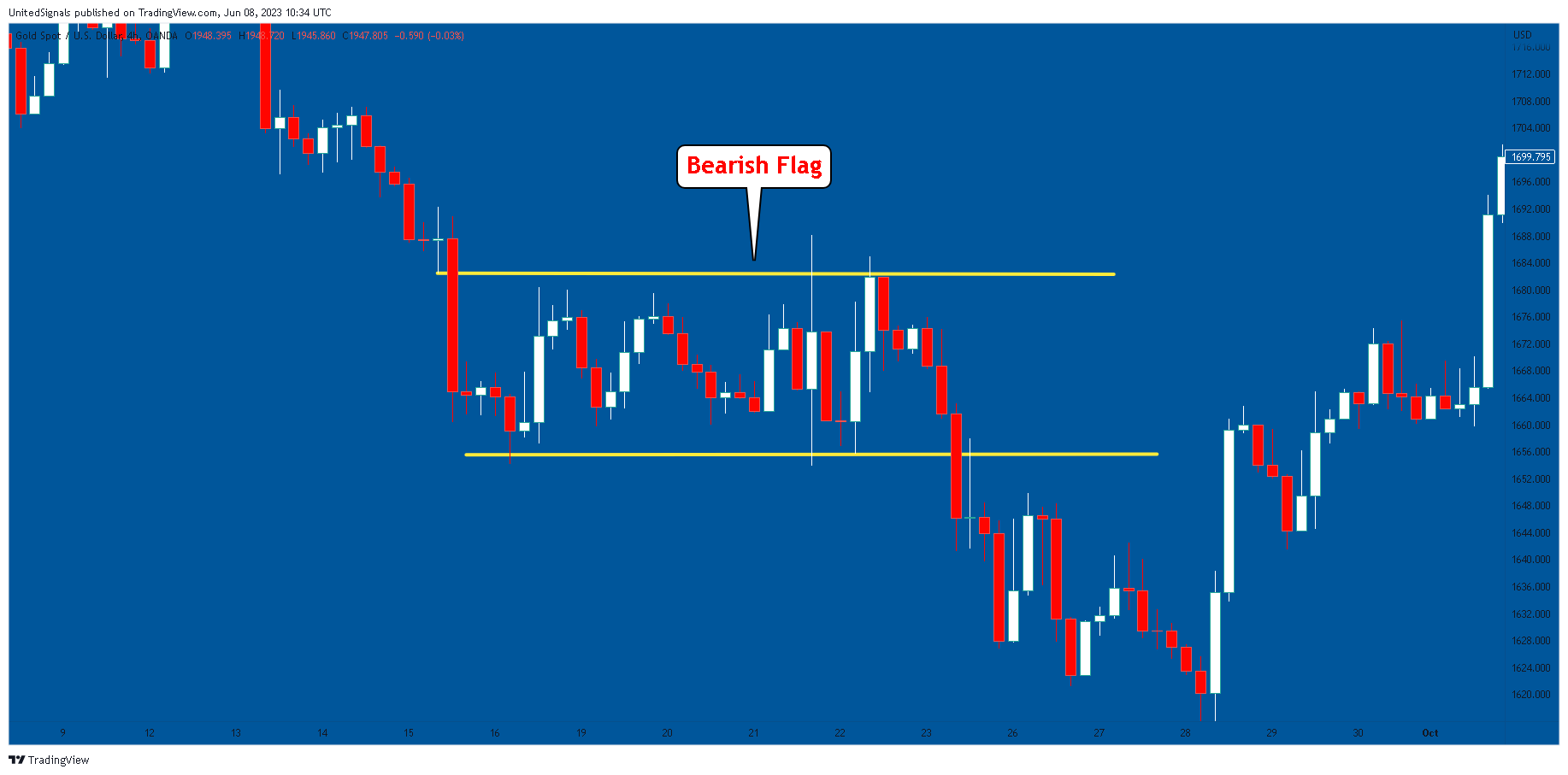 OANDA:XAUUSD Ảnh biểu đồ của UnitedSignals