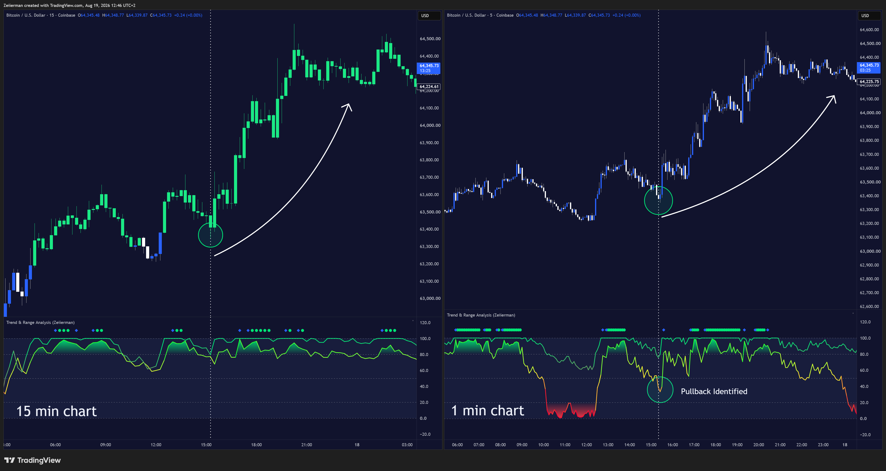 COINBASE:BTCUSD Chart Image by Zeiierman