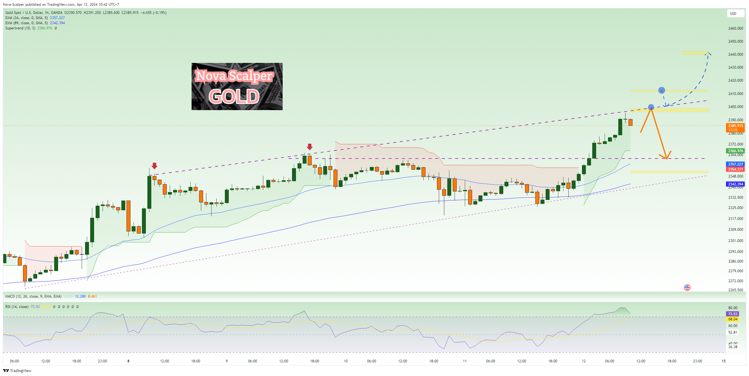 OANDA:XAUUSD Obraz wykresu od Nova-Scalper