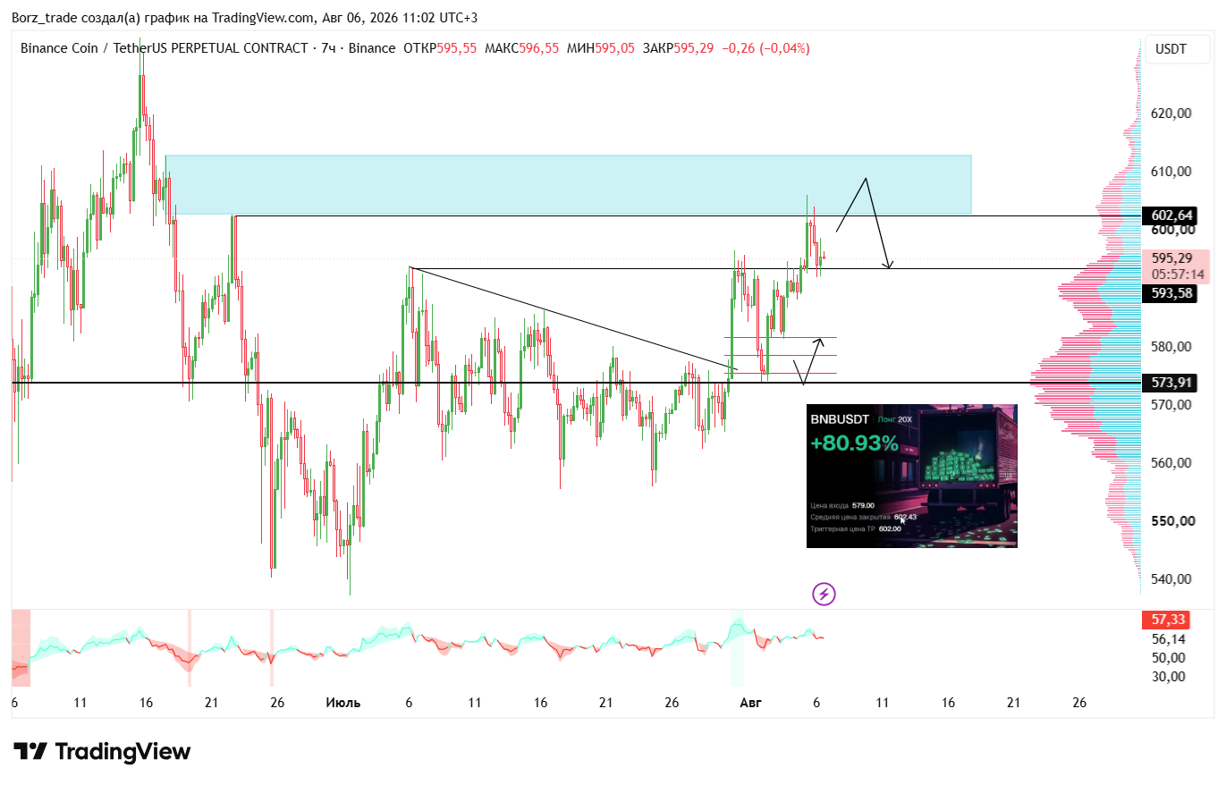 BINANCE:BNBUSDT.P Chart Image by Borz_trade