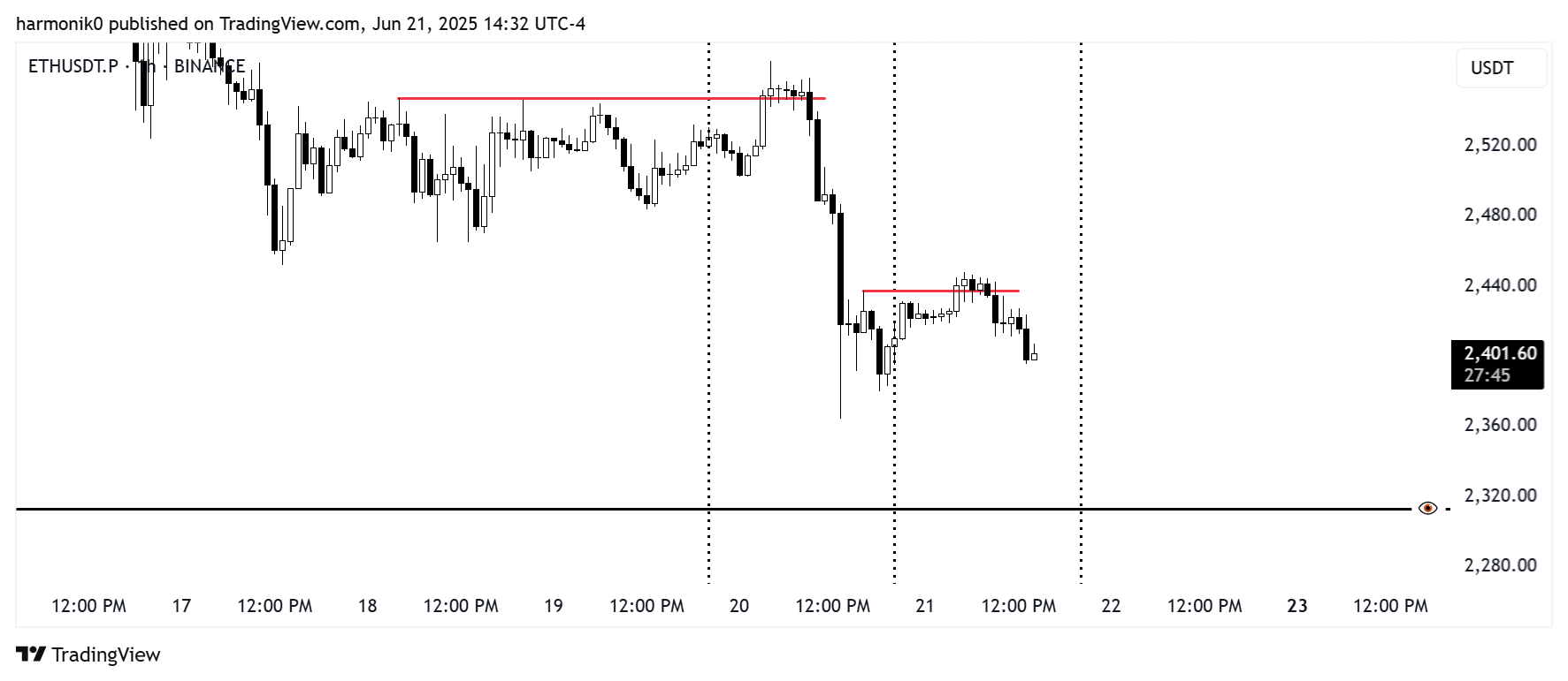 BINANCE:ETHUSDT.P Chart Image by harmonik0