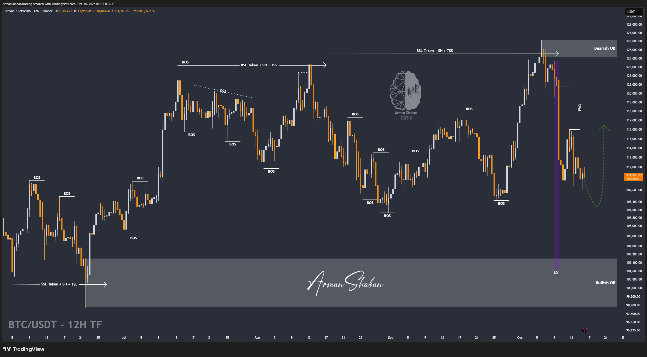 BINANCE:BTCUSDT Chart Image by ArmanShabanTrading