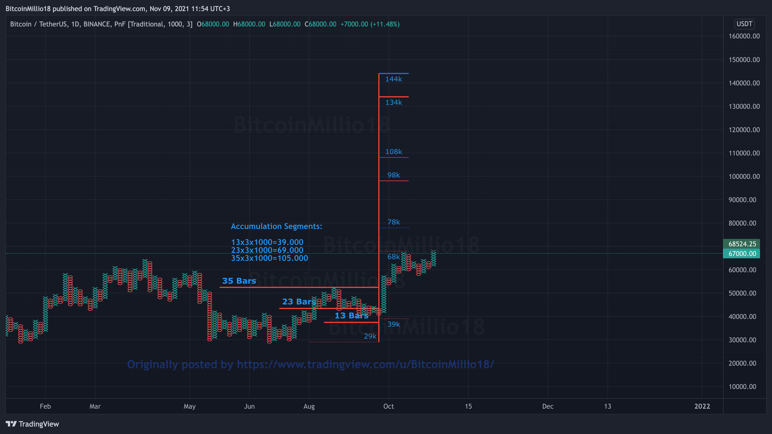 BINANCE:BTCUSDT Immagine del grafico by BitcoinMillio18
