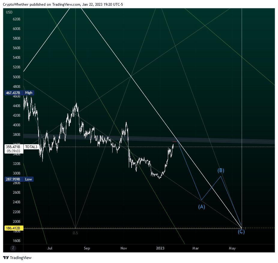 CRYPTOCAP:TOTAL3 Chart Image by CryptoWhether