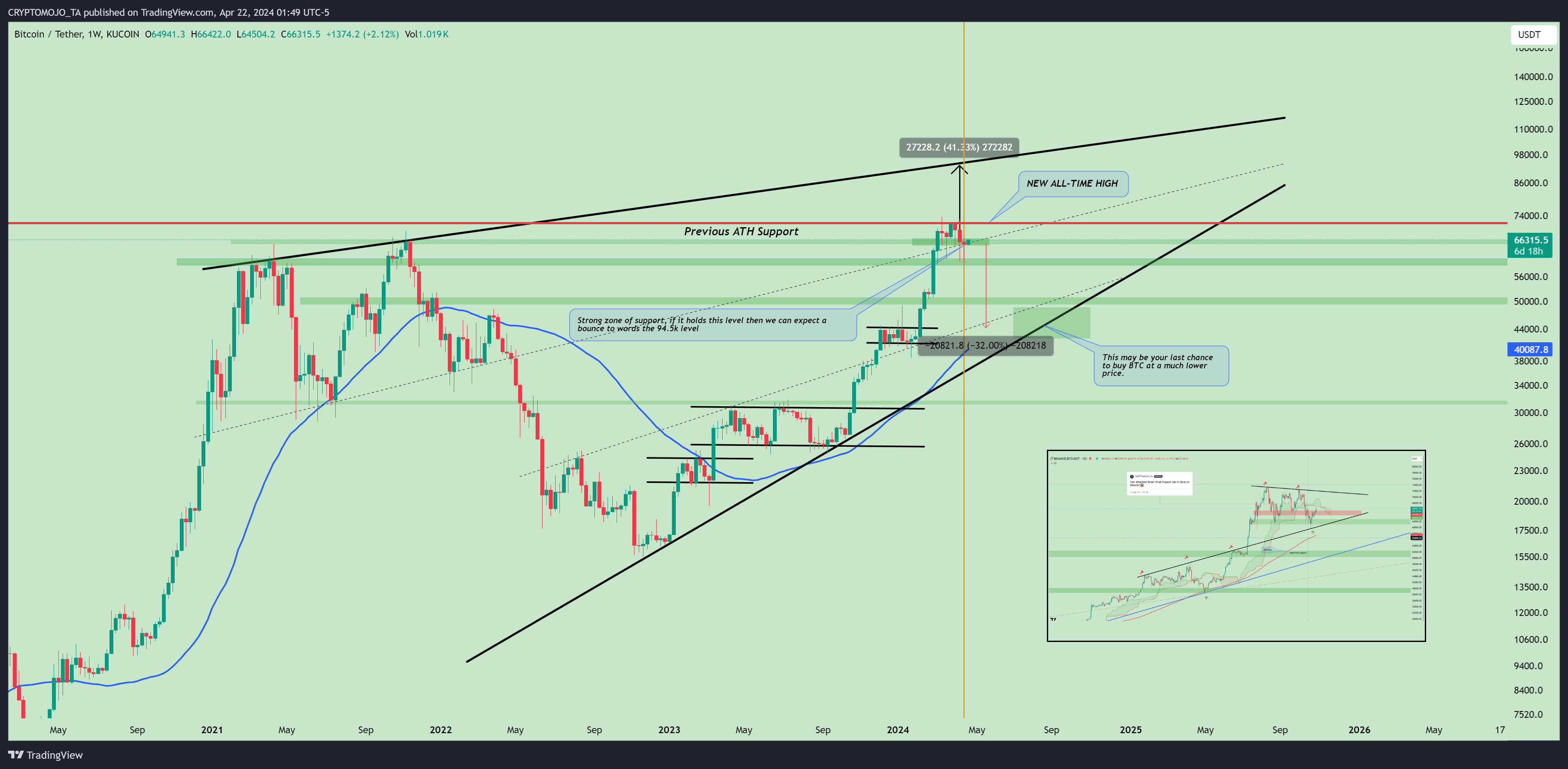 KUCOIN:BTCUSDT Chart Image by CRYPTOMOJO_TA