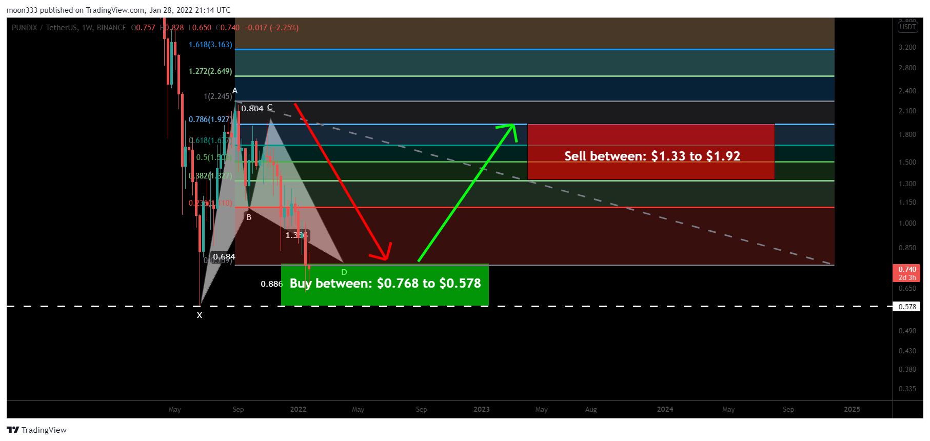 BINANCE:PUNDIXUSDT Chart Image by moon333