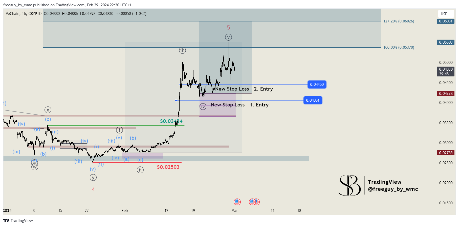 CRYPTO:VETUSD Chart Image by freeguy_by_wmc