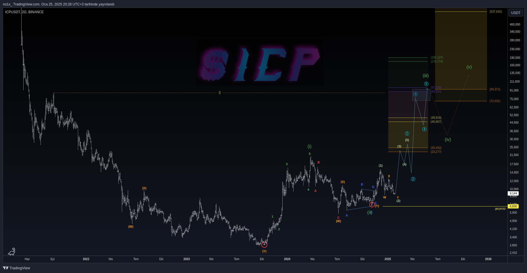 BINANCE:ICPUSDT Chart Image by no1x