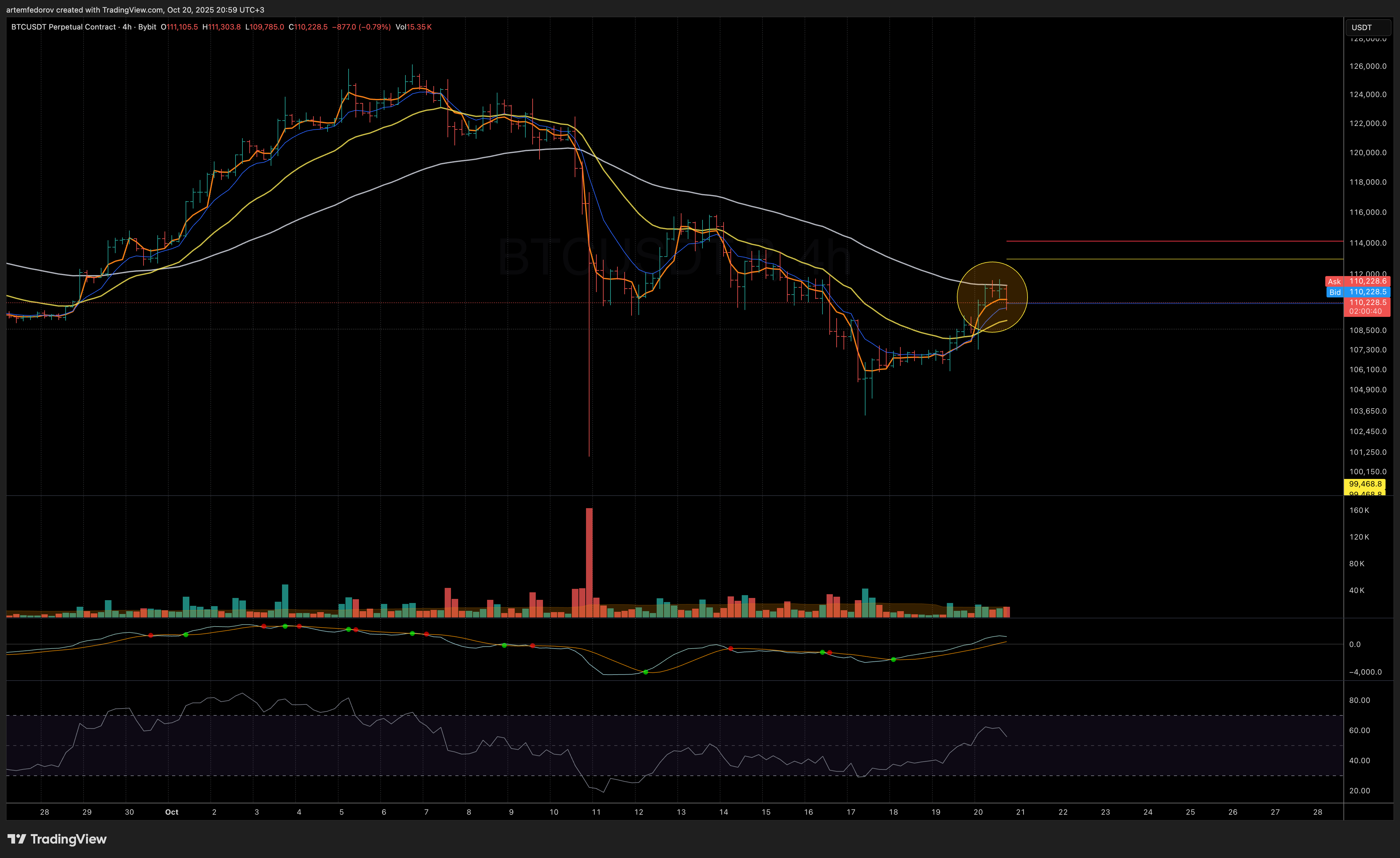 BYBIT:BTCUSDT.P Chart Image by BelFed_Analytics
