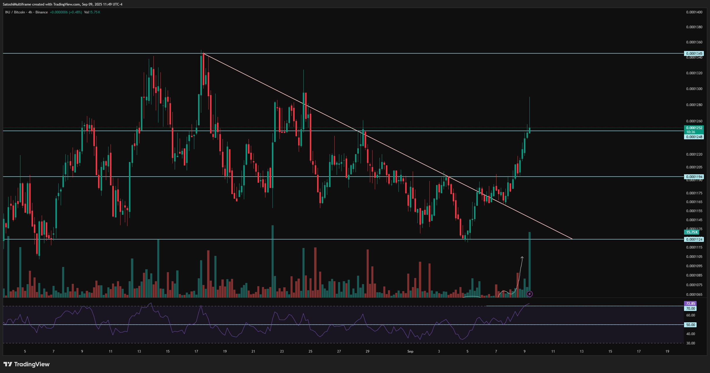 BINANCE:INJBTC Chart Image by FireHoseReel