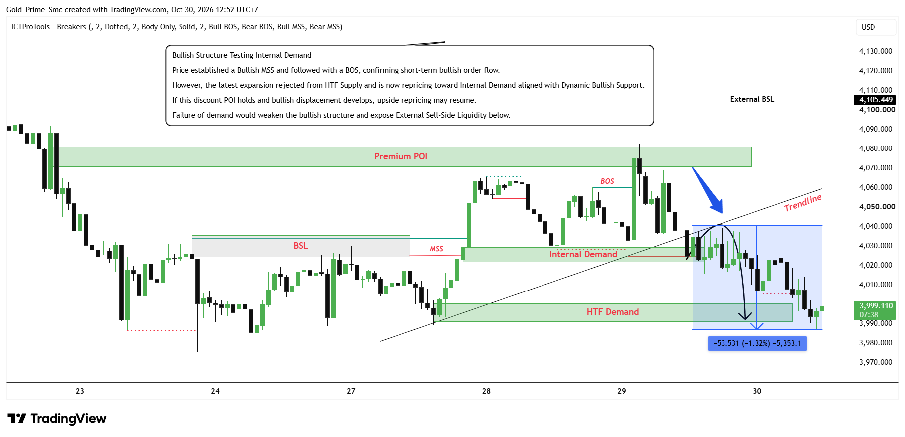 OANDA:XAUUSD Chart Image by Gold_Prime_Smc