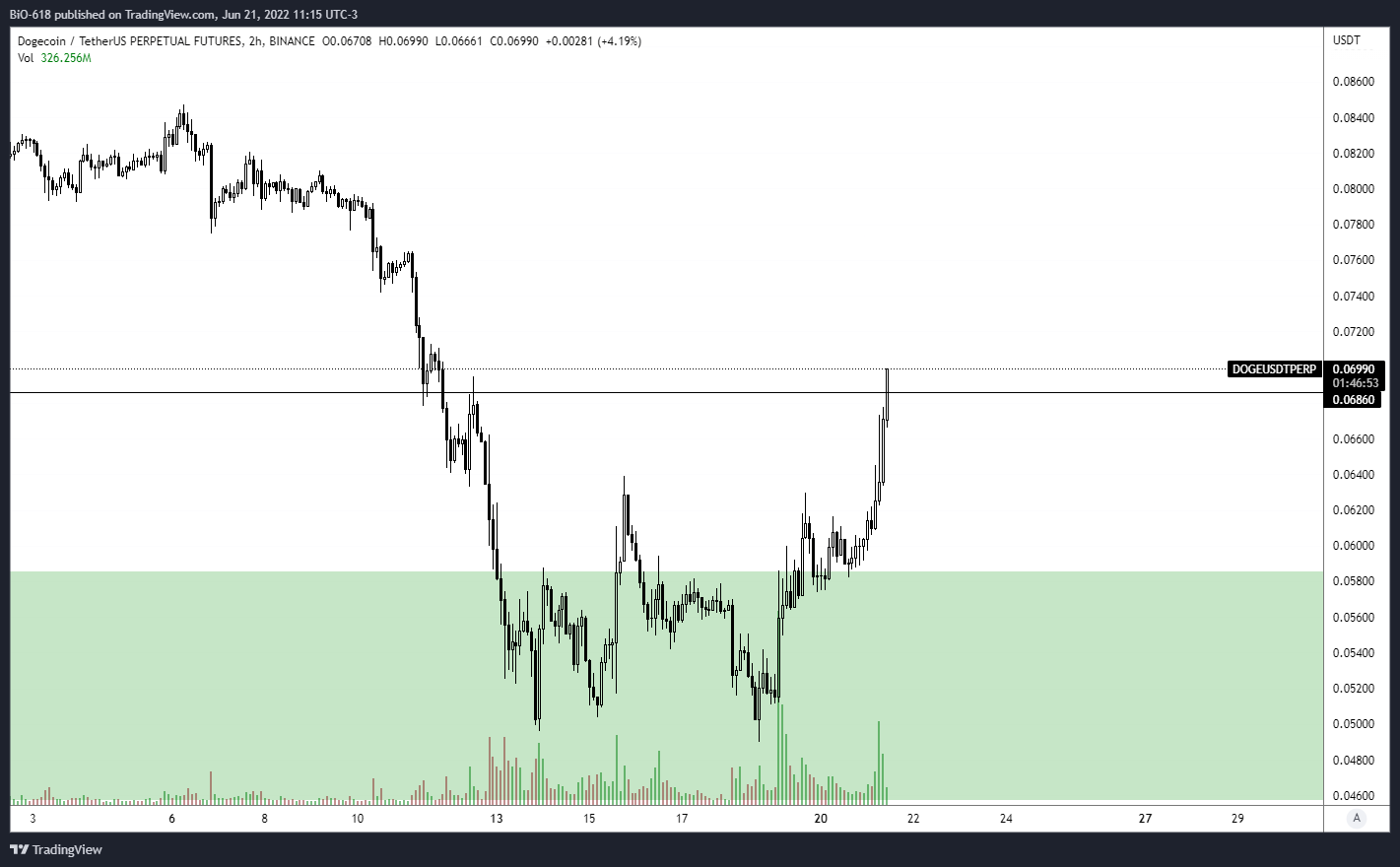 BINANCE:DOGEUSDTPERP Chart Image by BiO-618