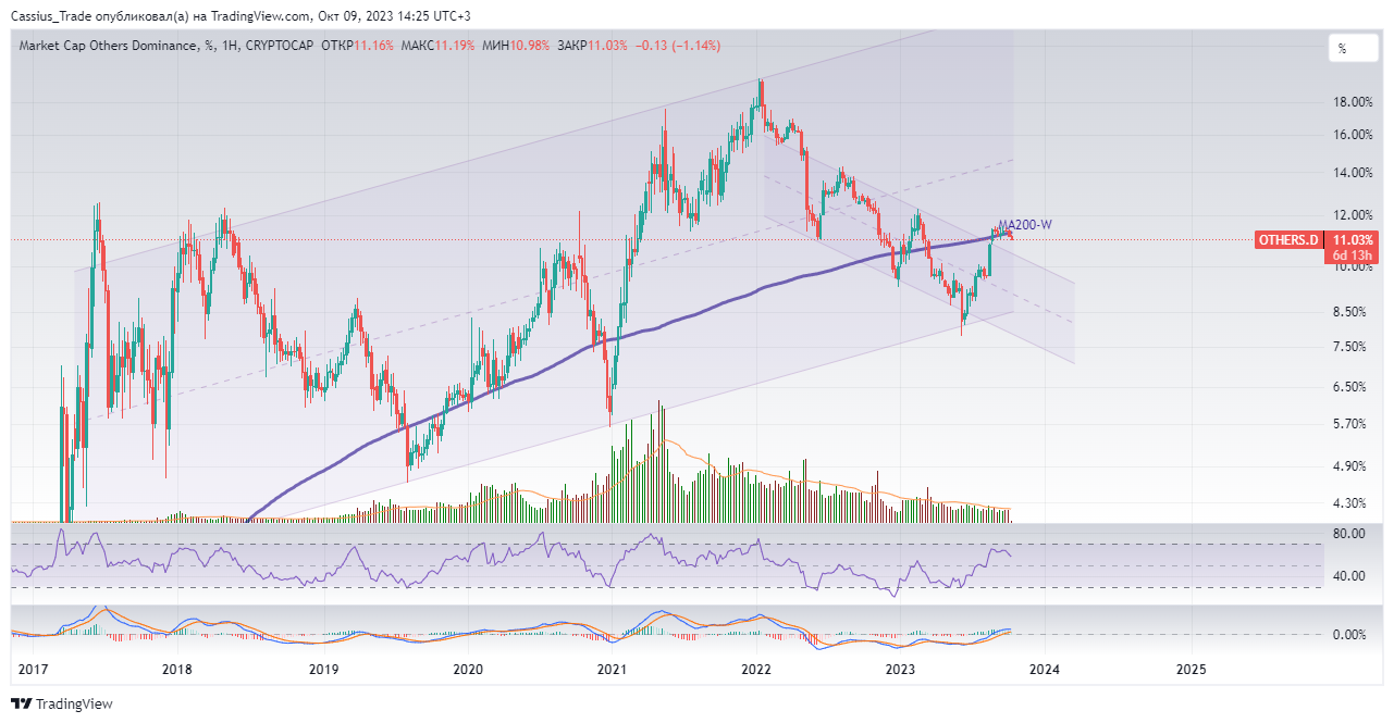CRYPTOCAP:OTHERS.D Chart Image by RomanCassiusTrade