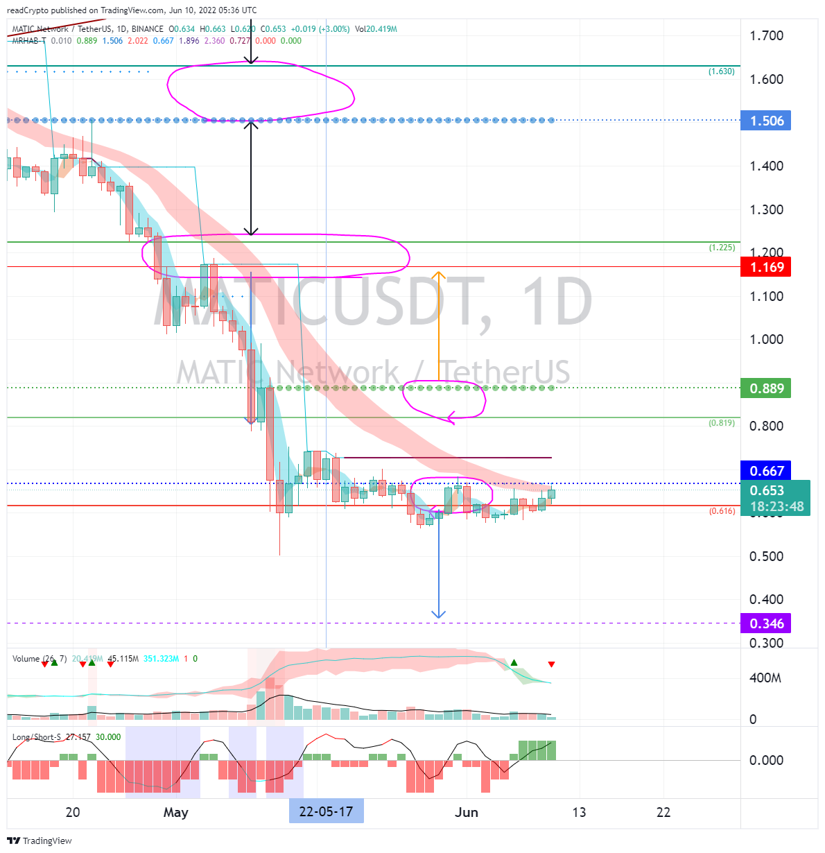 BINANCE:MATICUSDT Chartbild von readCrypto
