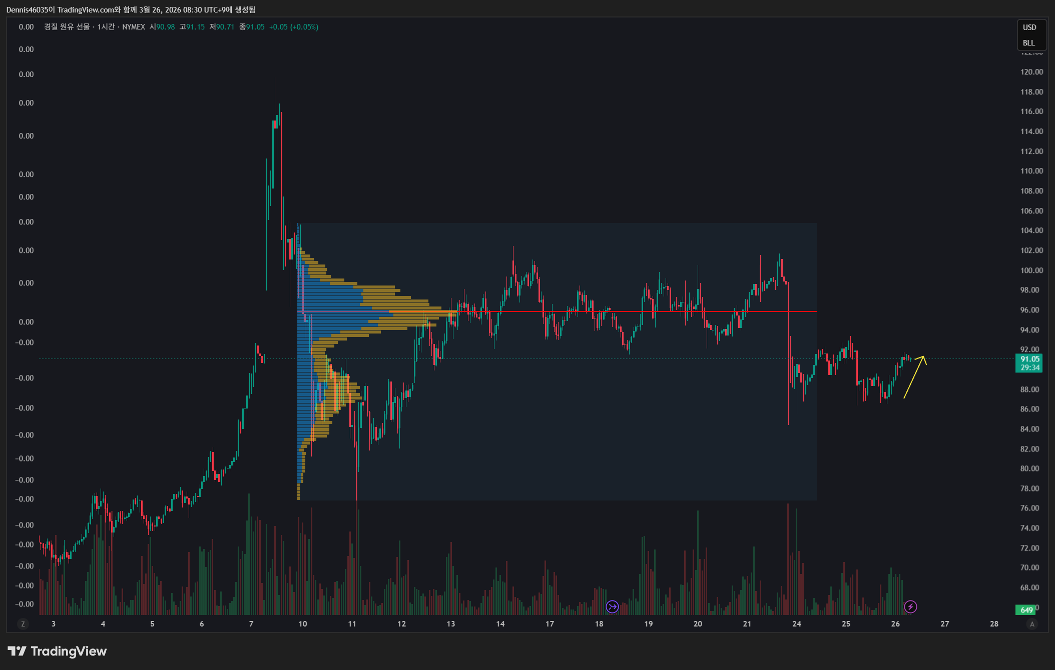 NYMEX:CL1! Chart Image by Dennis46035