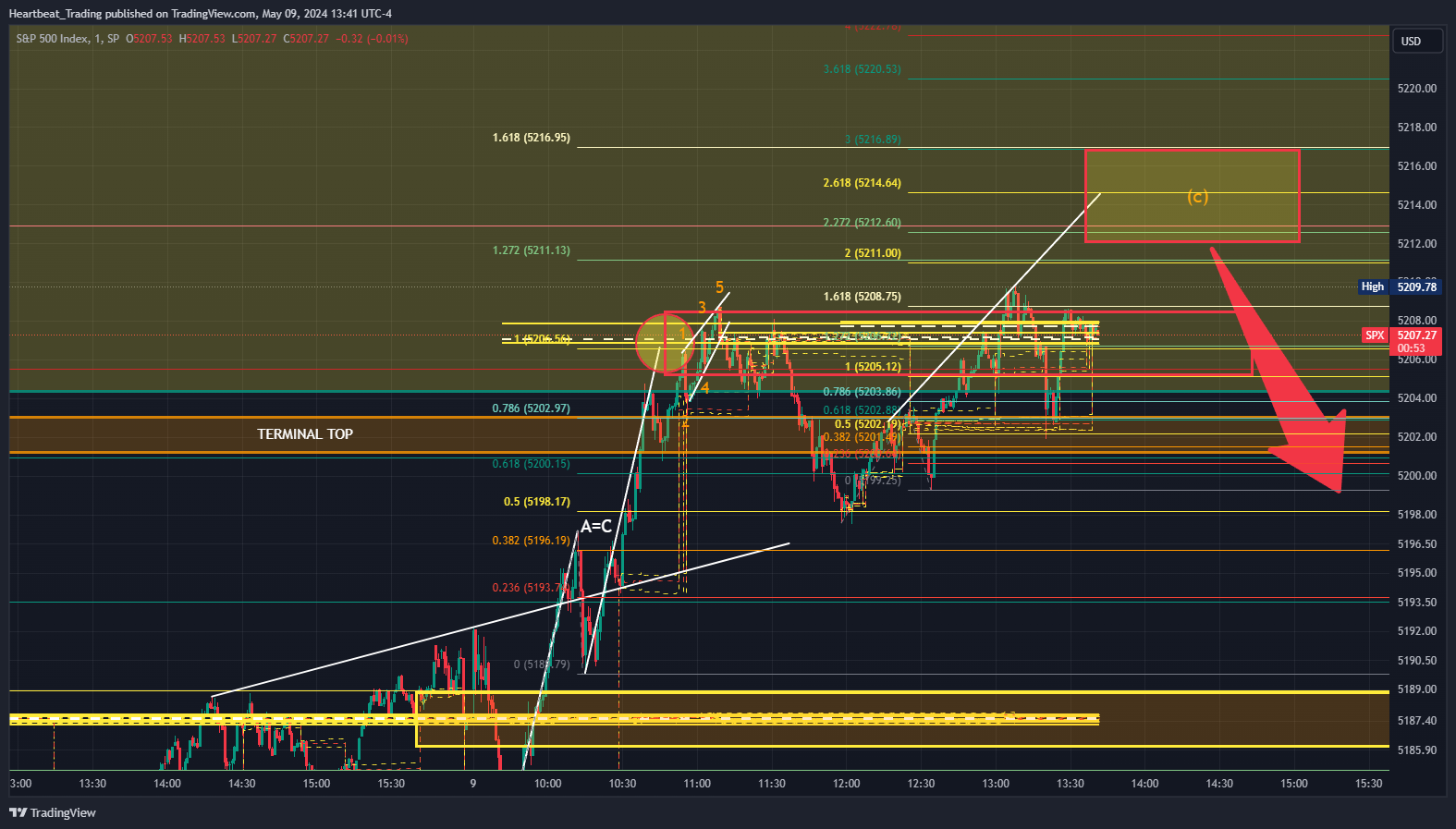 SP:SPX Chart Image by Heartbeat_Trading