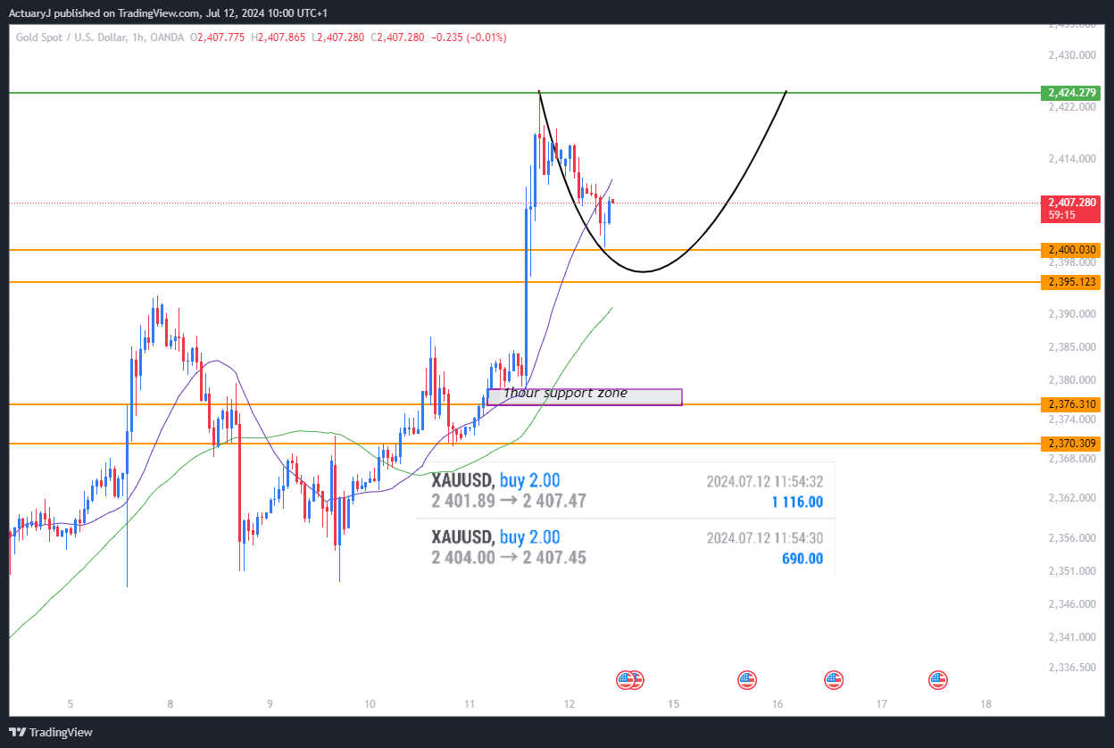 OANDA:XAUUSD Chart Image by ActuaryJ