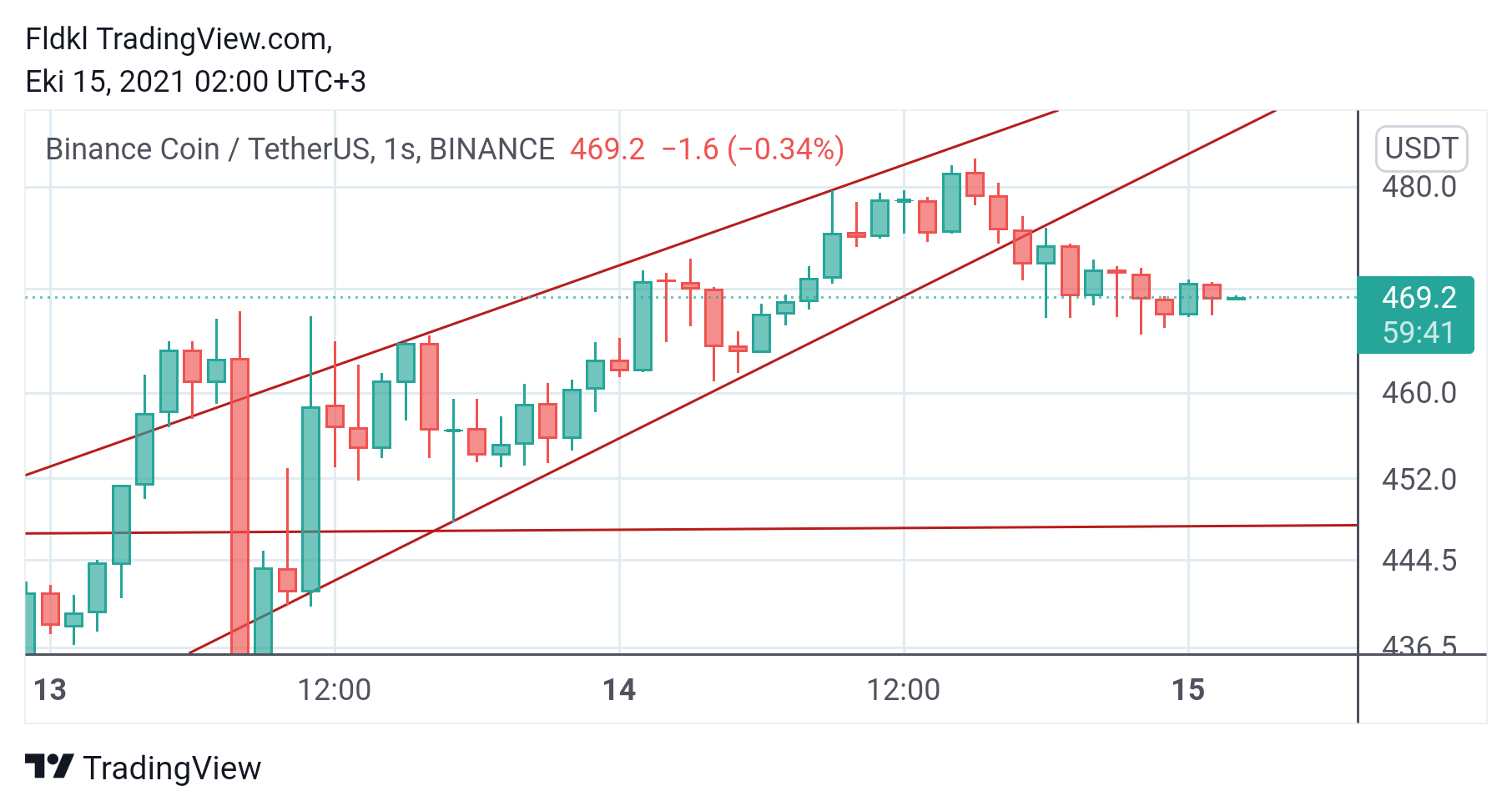 BINANCE:BNBUSDT Chart Image by FLCT