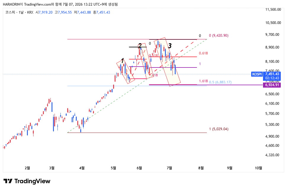 KRX:KOSPI Chart Image by HARMORIN