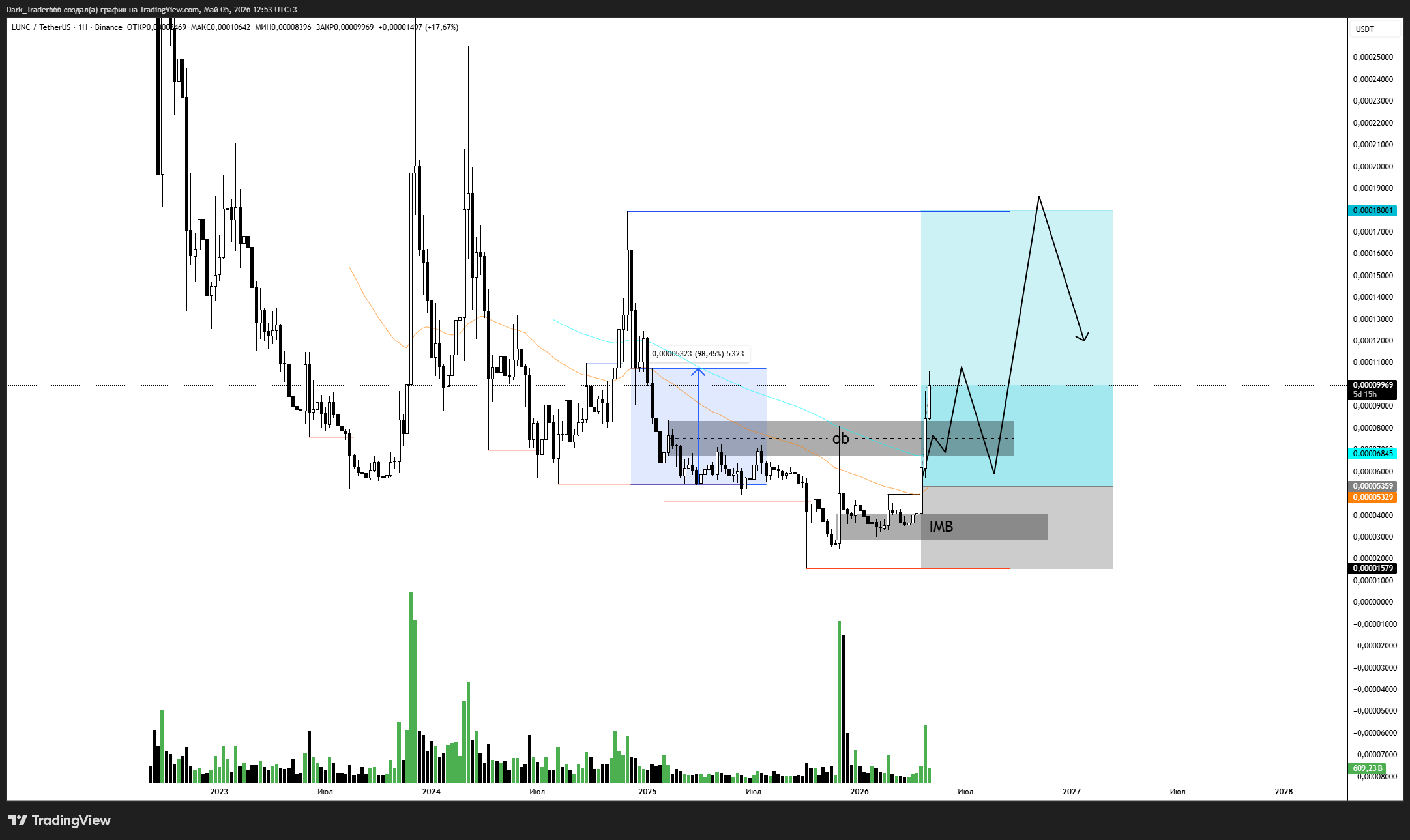 BINANCE:LUNCUSDT Chart Image by Dark_Trader666