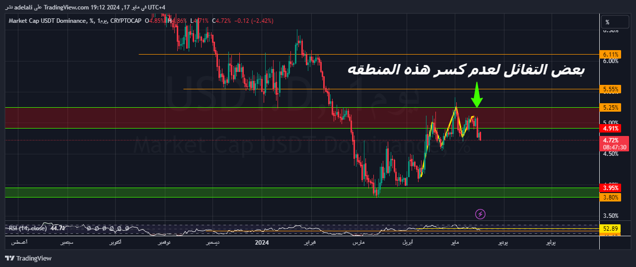 CRYPTOCAP:USDT.D Chart Image by adelali