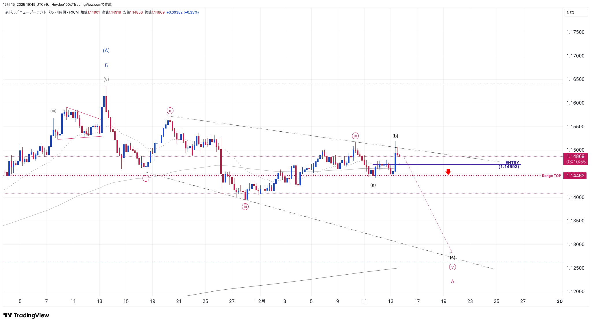 FX:AUDNZD Chart Image by Heydee100