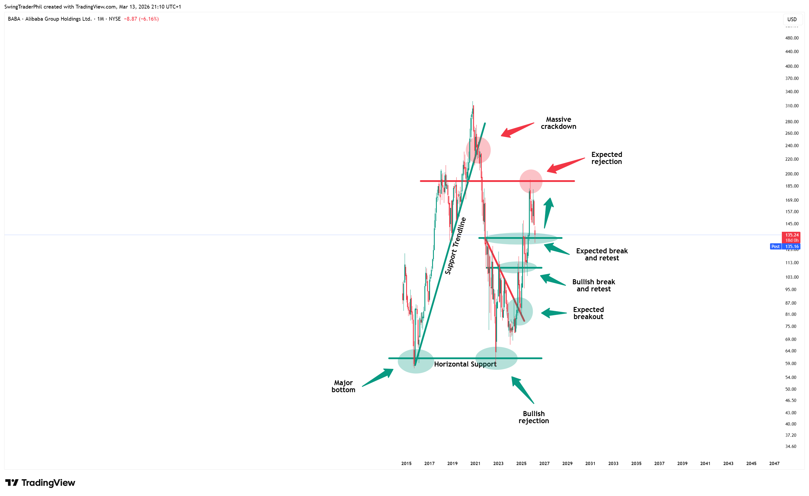 BATS:BABA Chart Image by TheTraderPhil